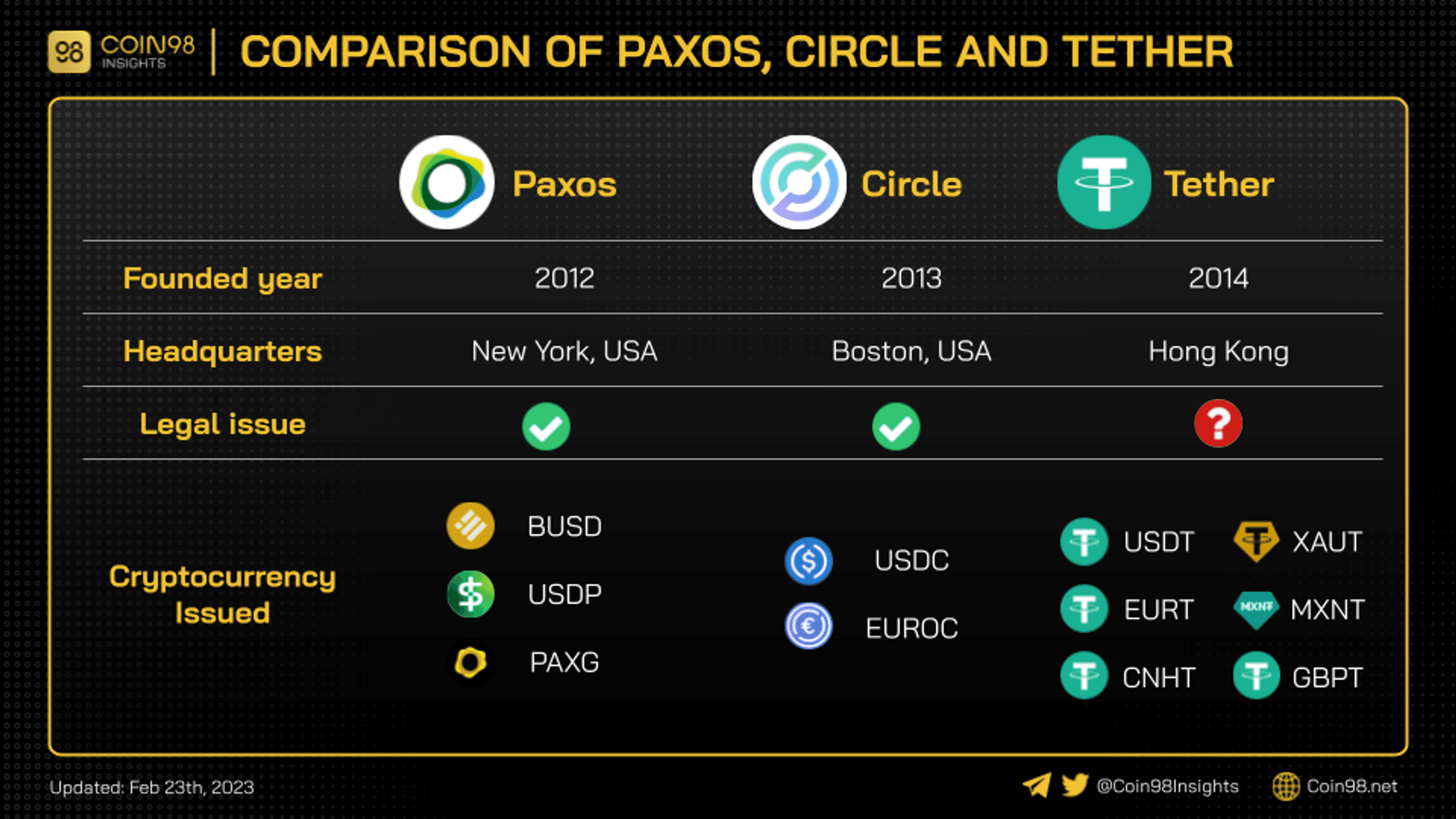 So sánh Paxos, Circle và Tether