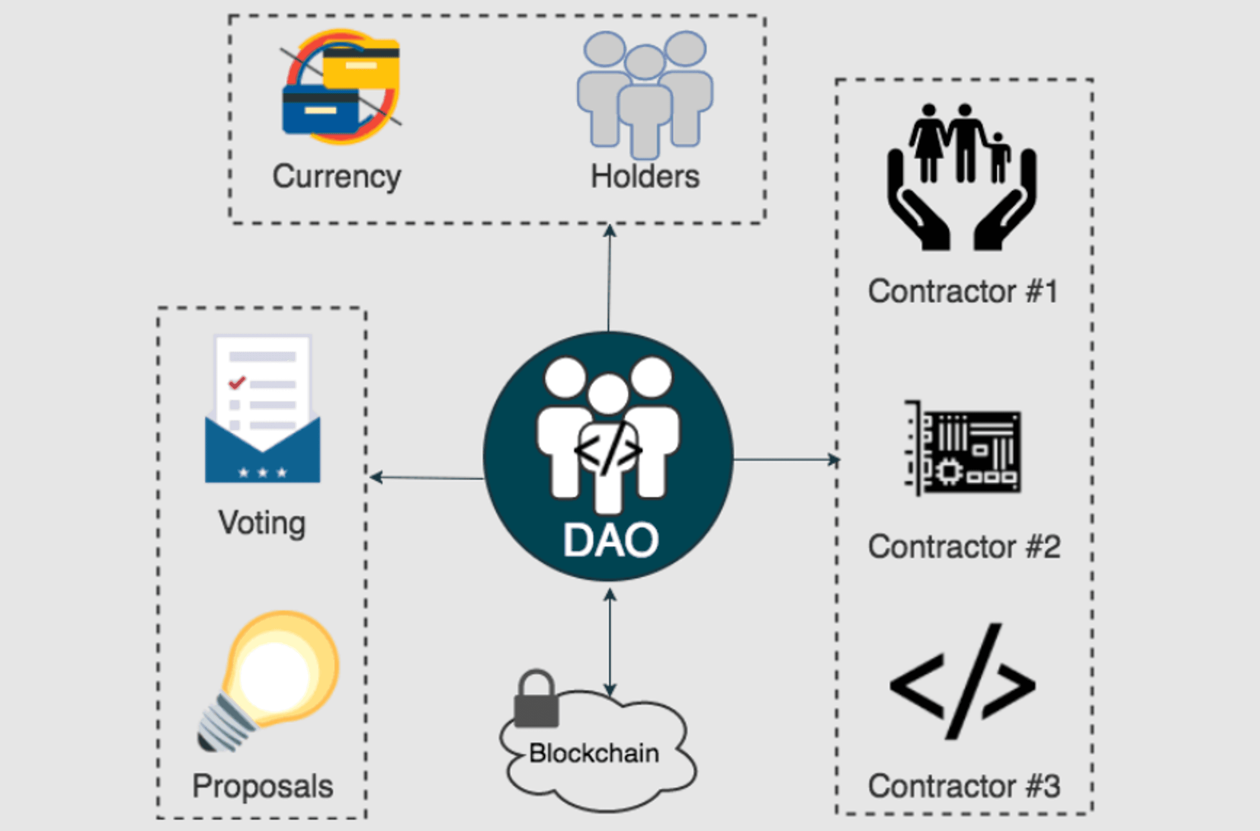 how daos work