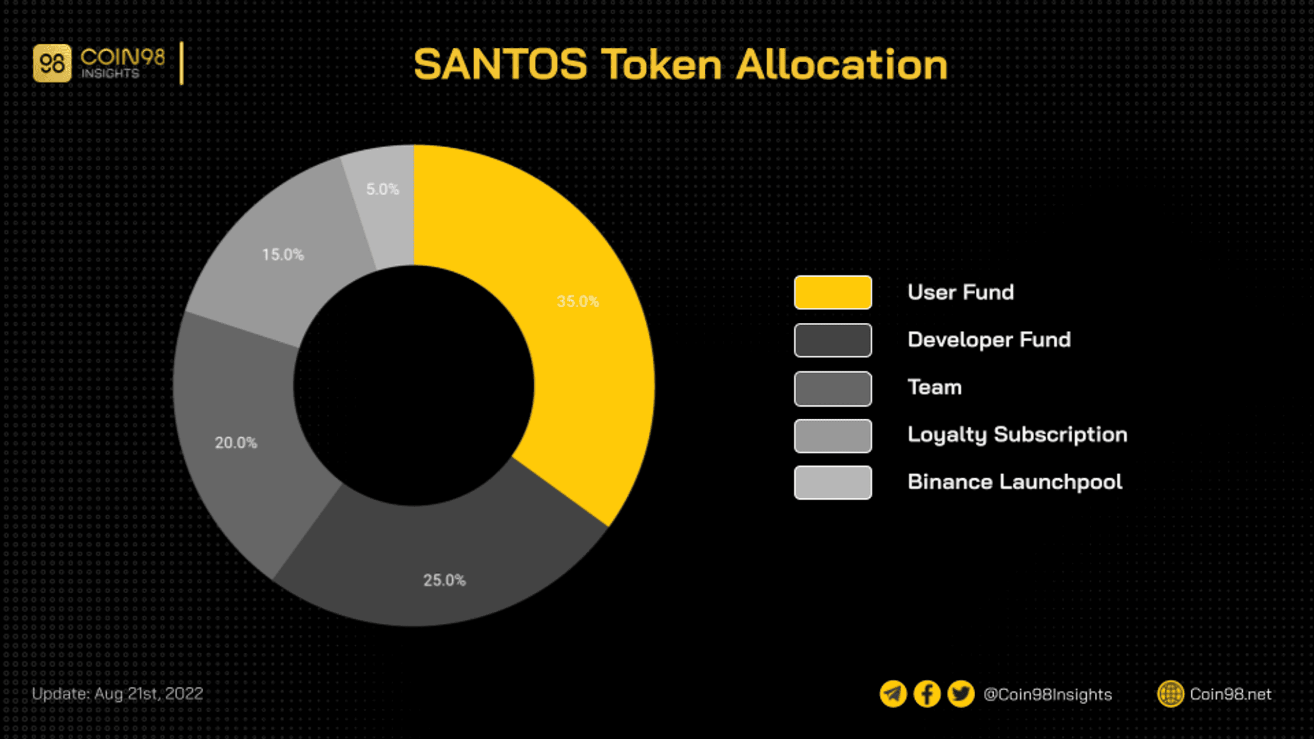 santos token allocation