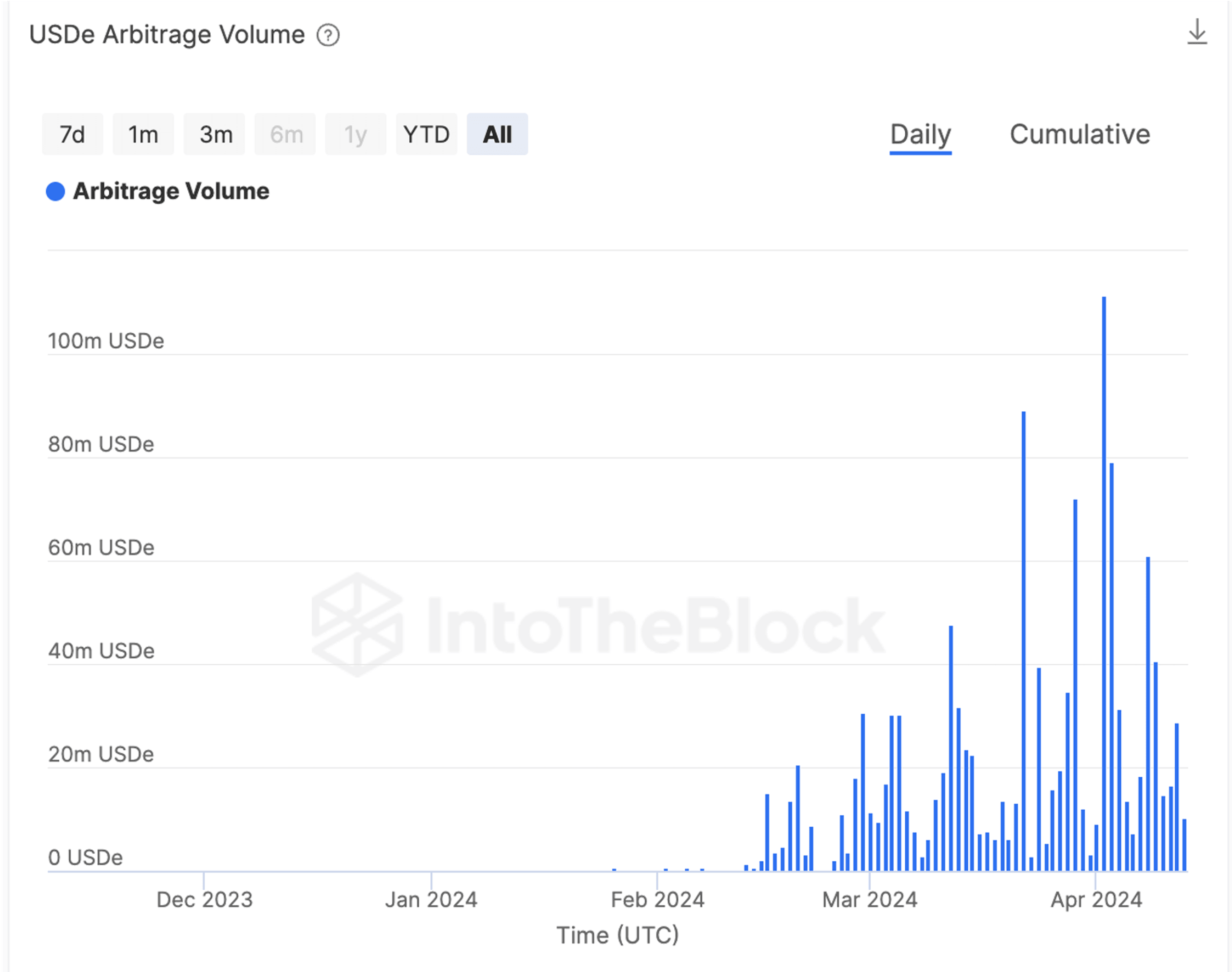 khối lượng arbitrage usde