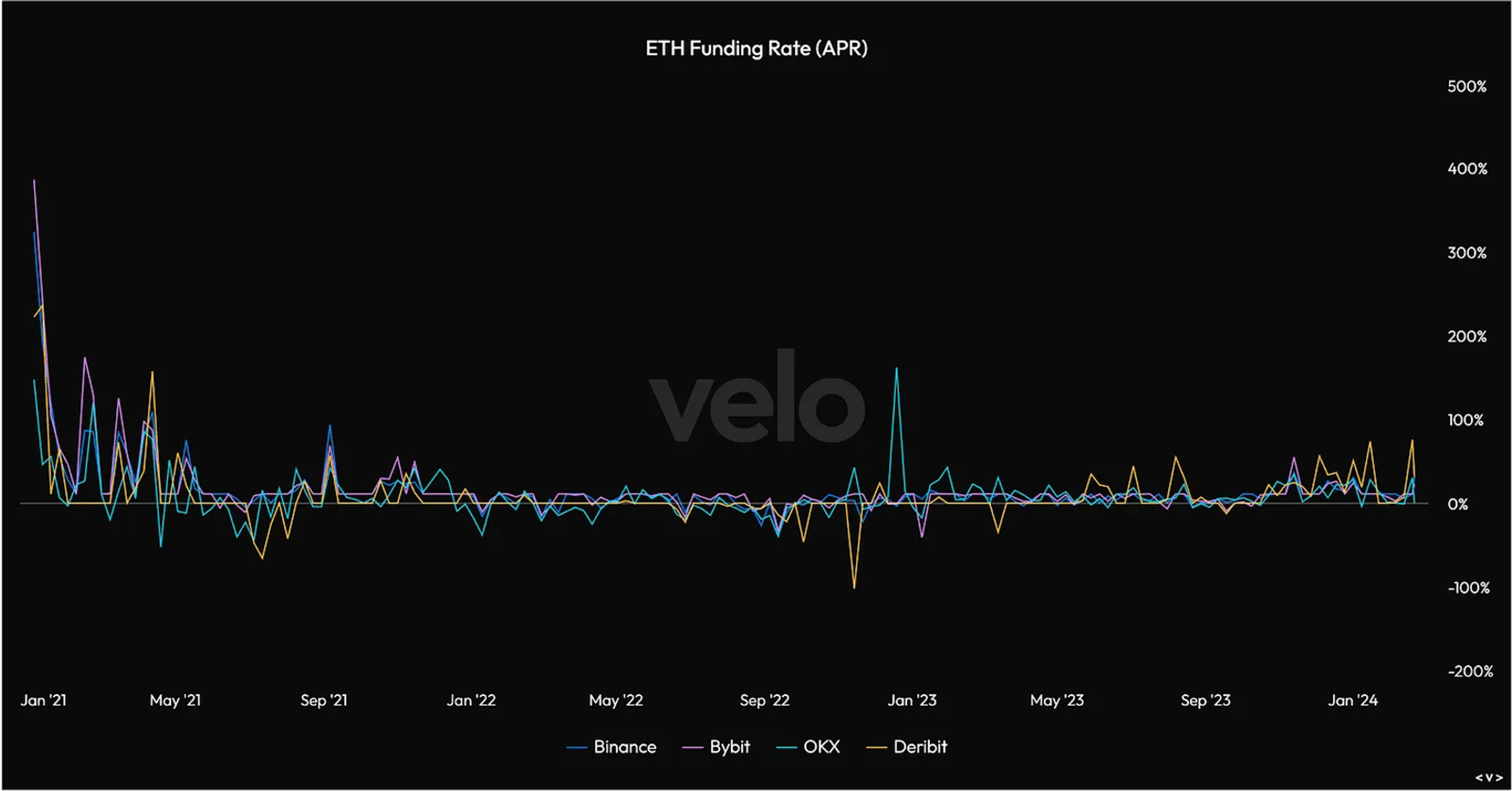 lịch sử eth funding rate