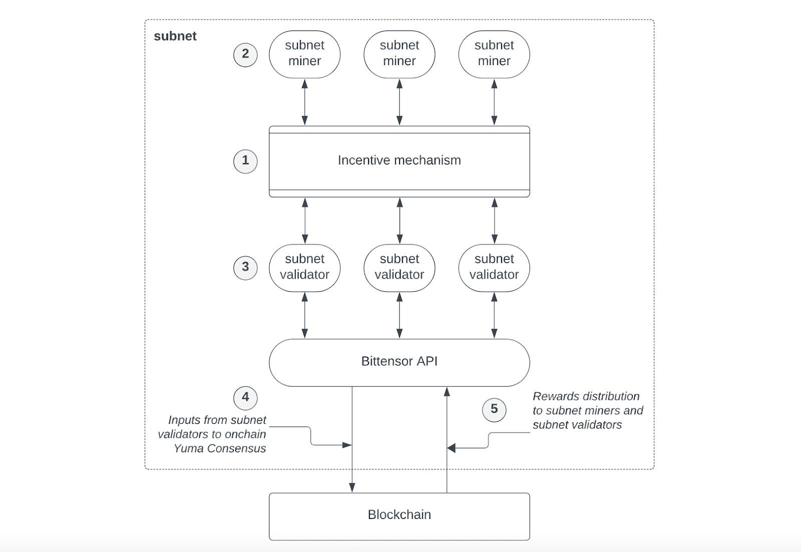 cấu trúc subnet