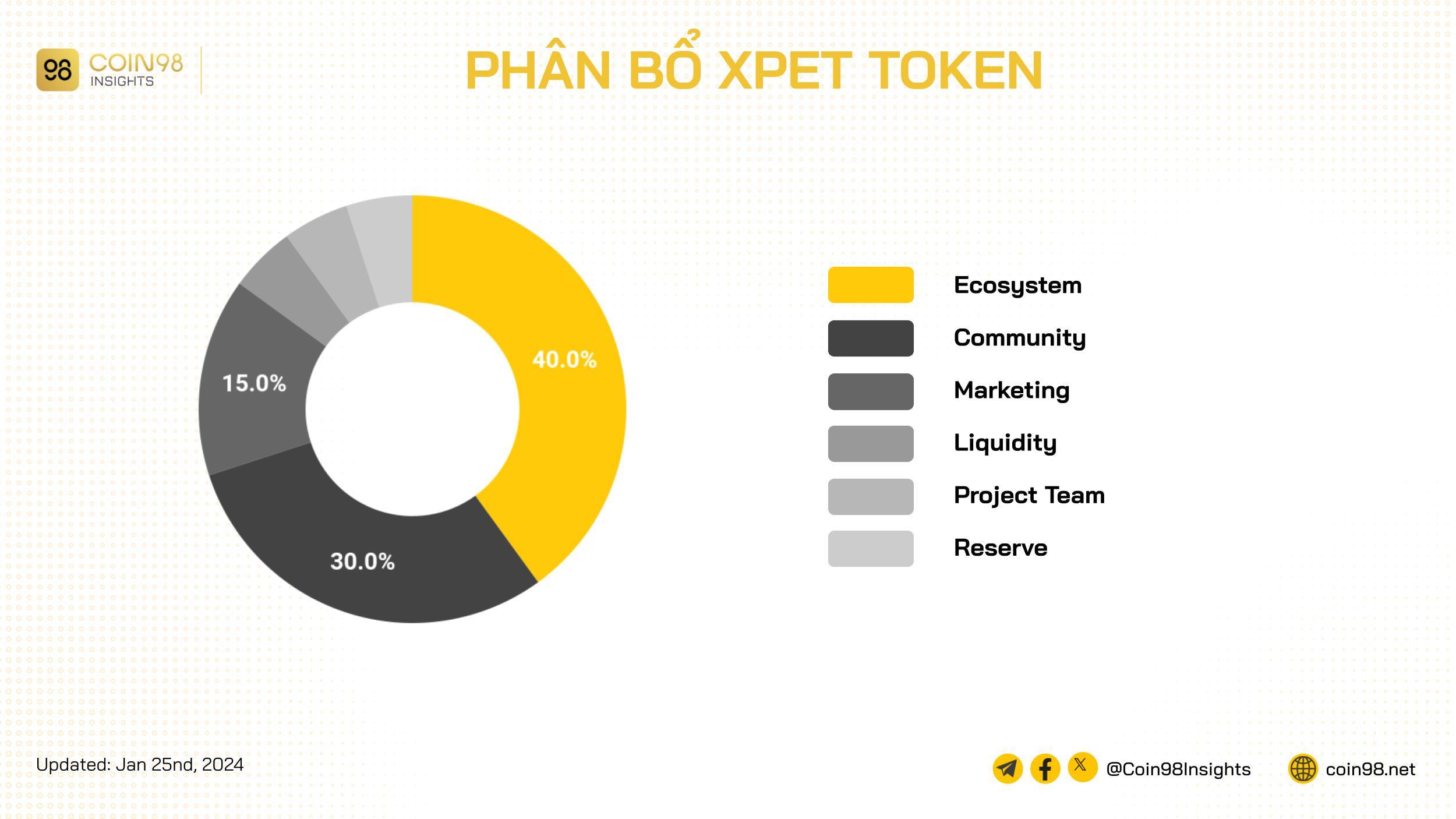 xpet token allocation