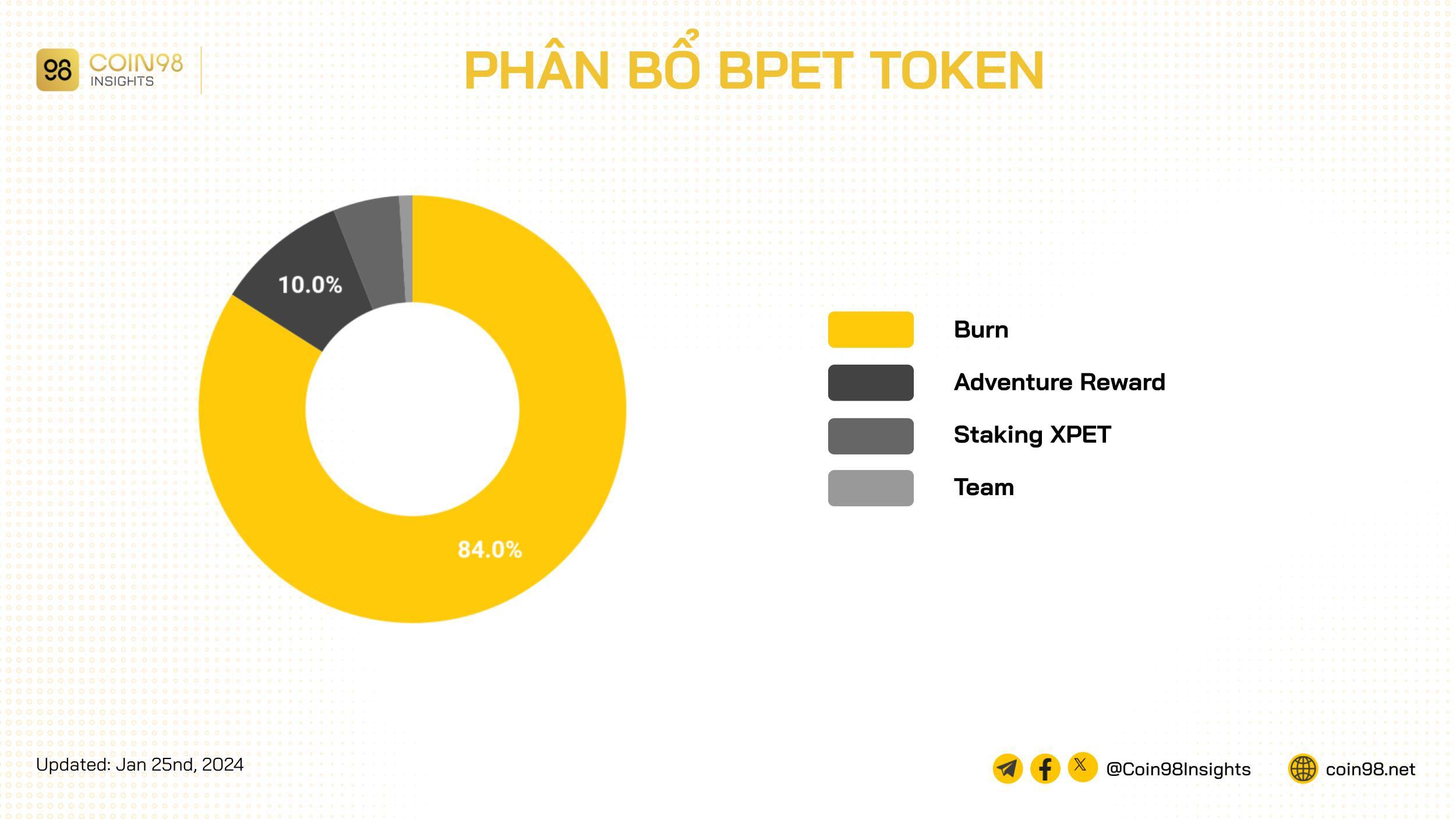 phân bổ bpet token