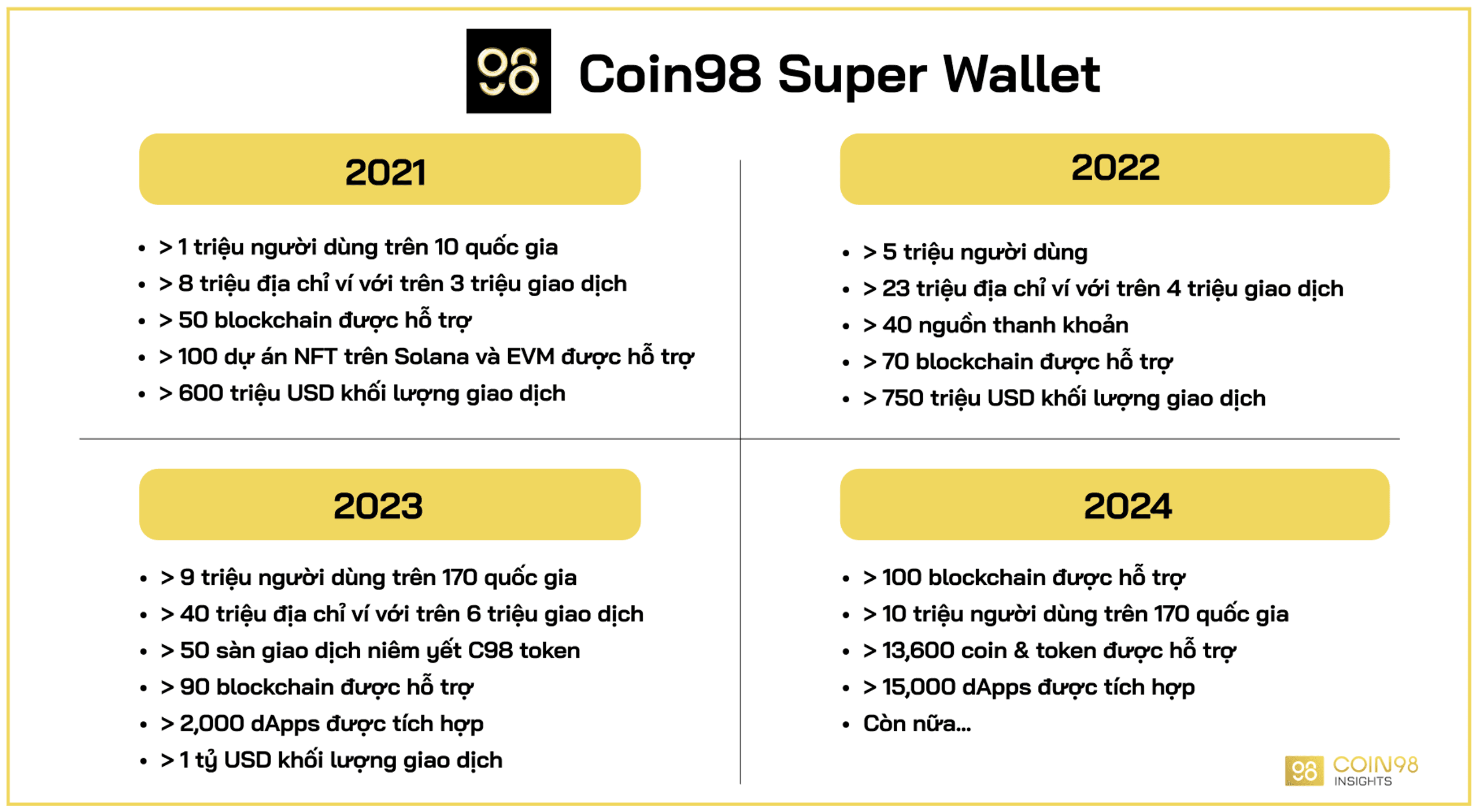 các cột mốc phát triển của Coin98 Super Wallet
