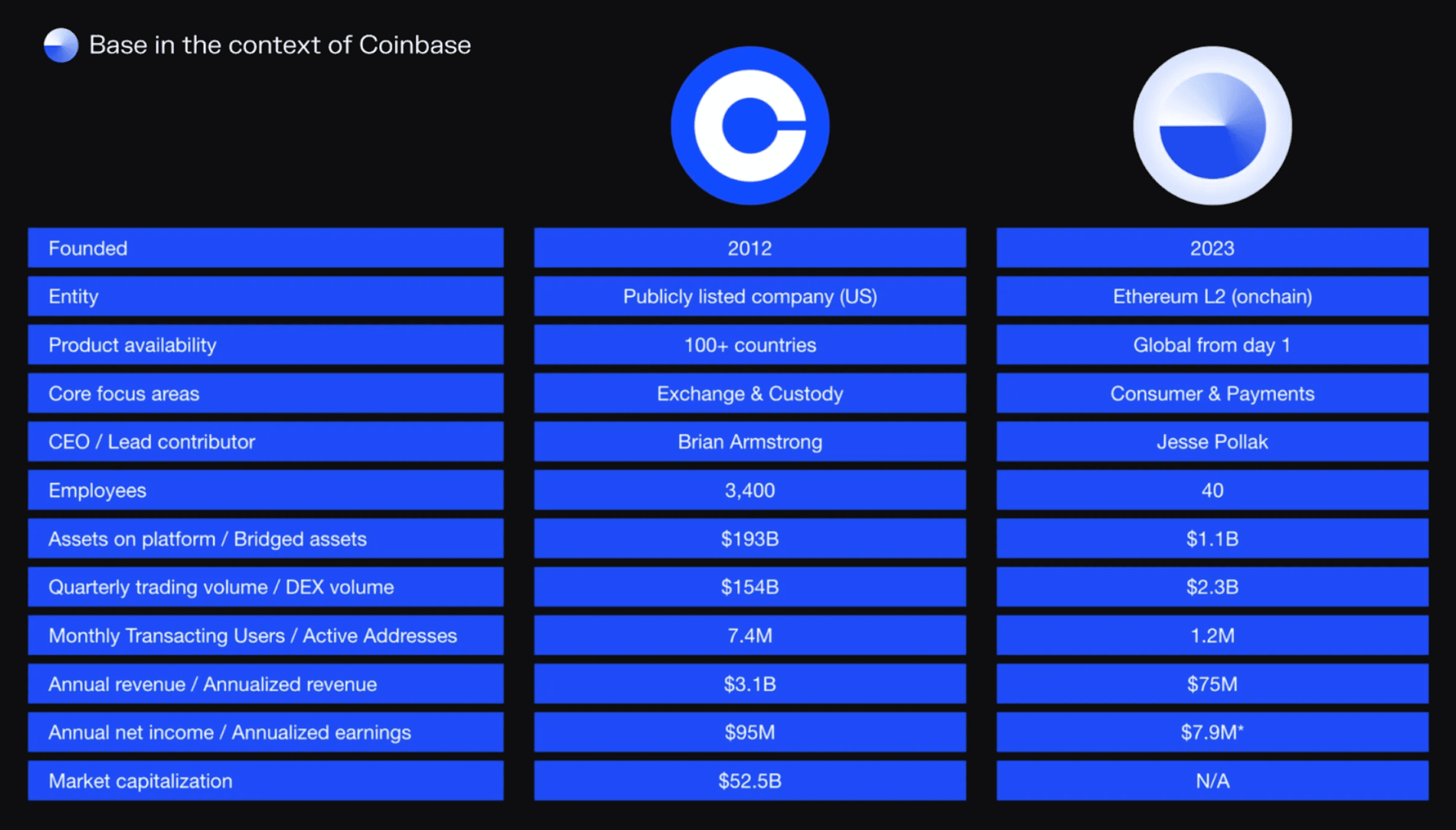 coinbase và base