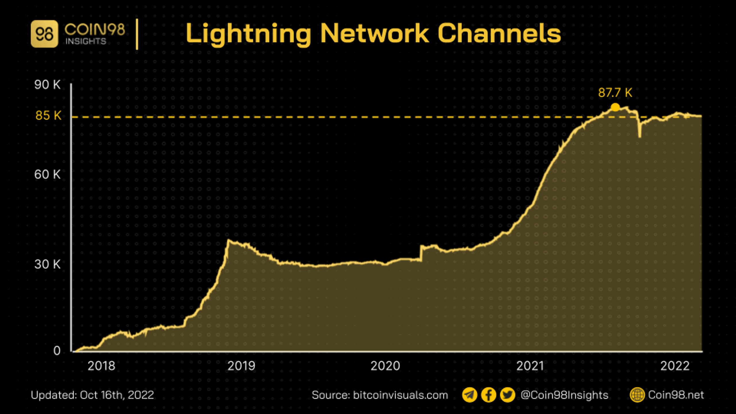 lightning network