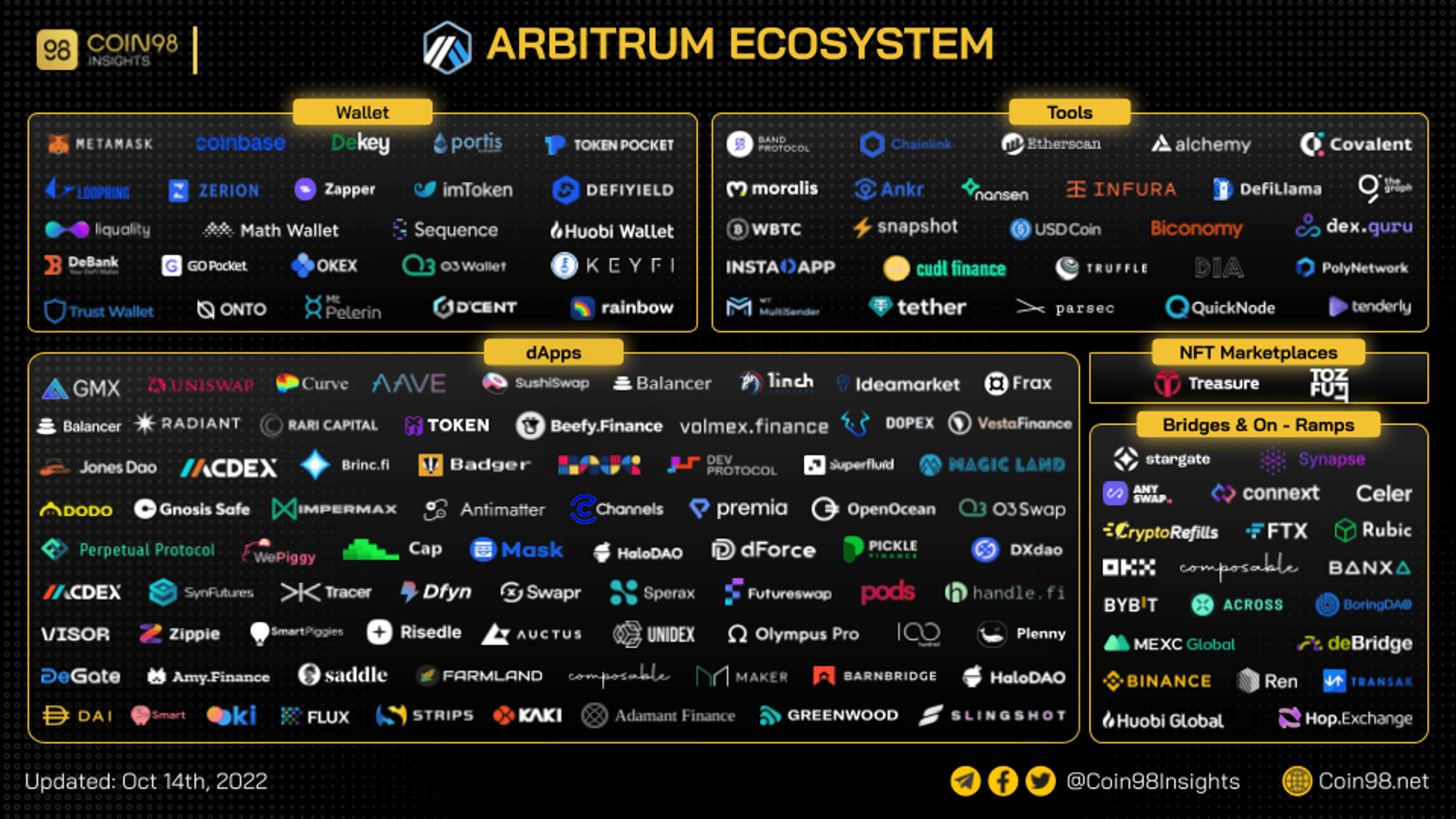 arbitrum ecosystem