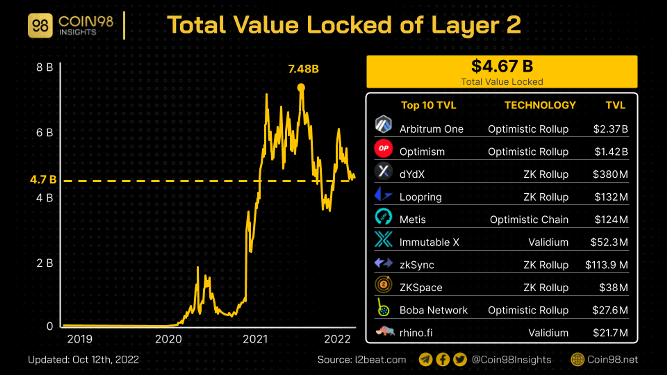 tvl layer2