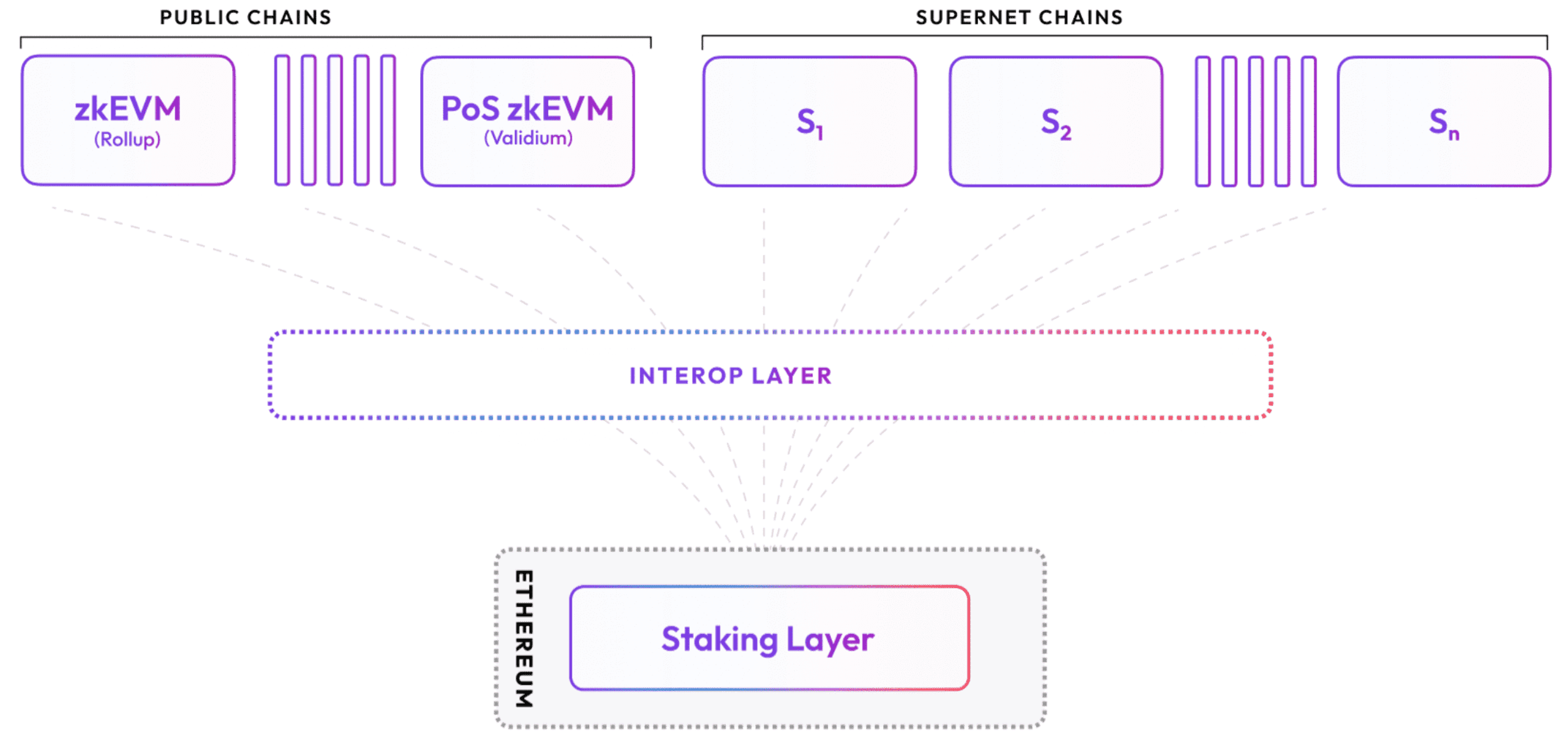 interop layer của polygon 2 0