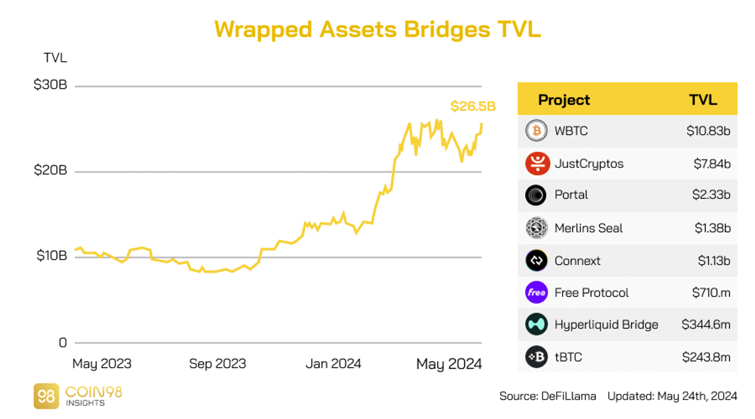wrapped assets bridge