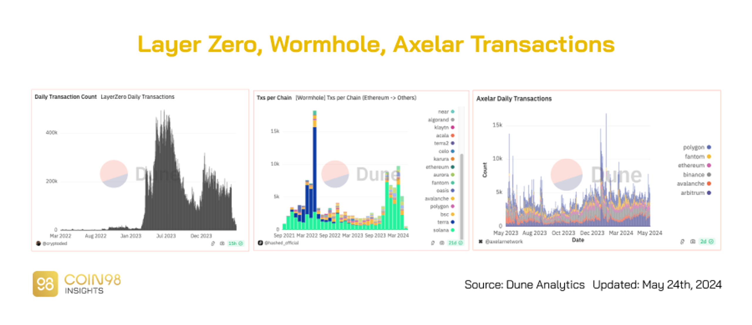 layer zero vs wormhole vs axelar