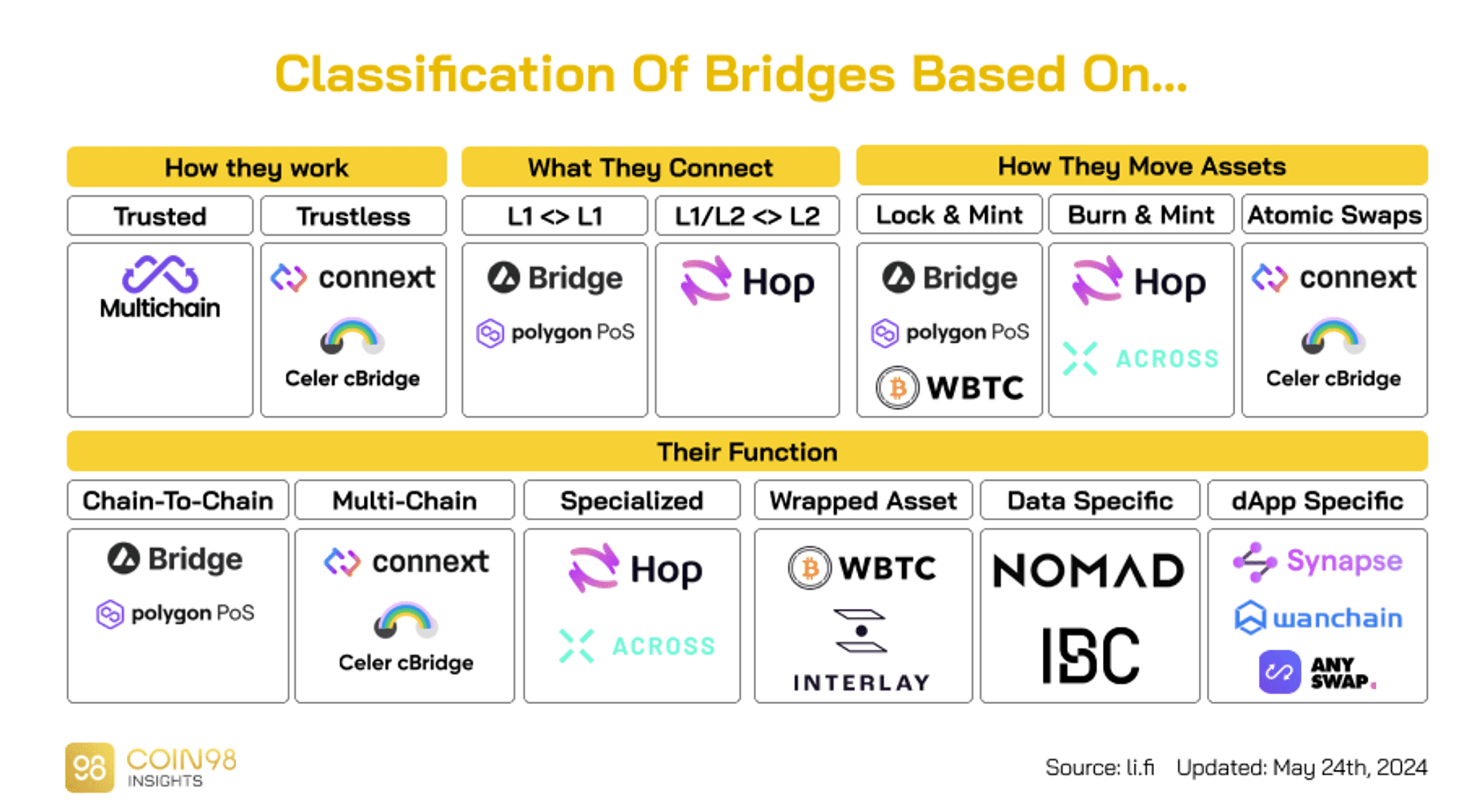 phân loại crosschain bridge
