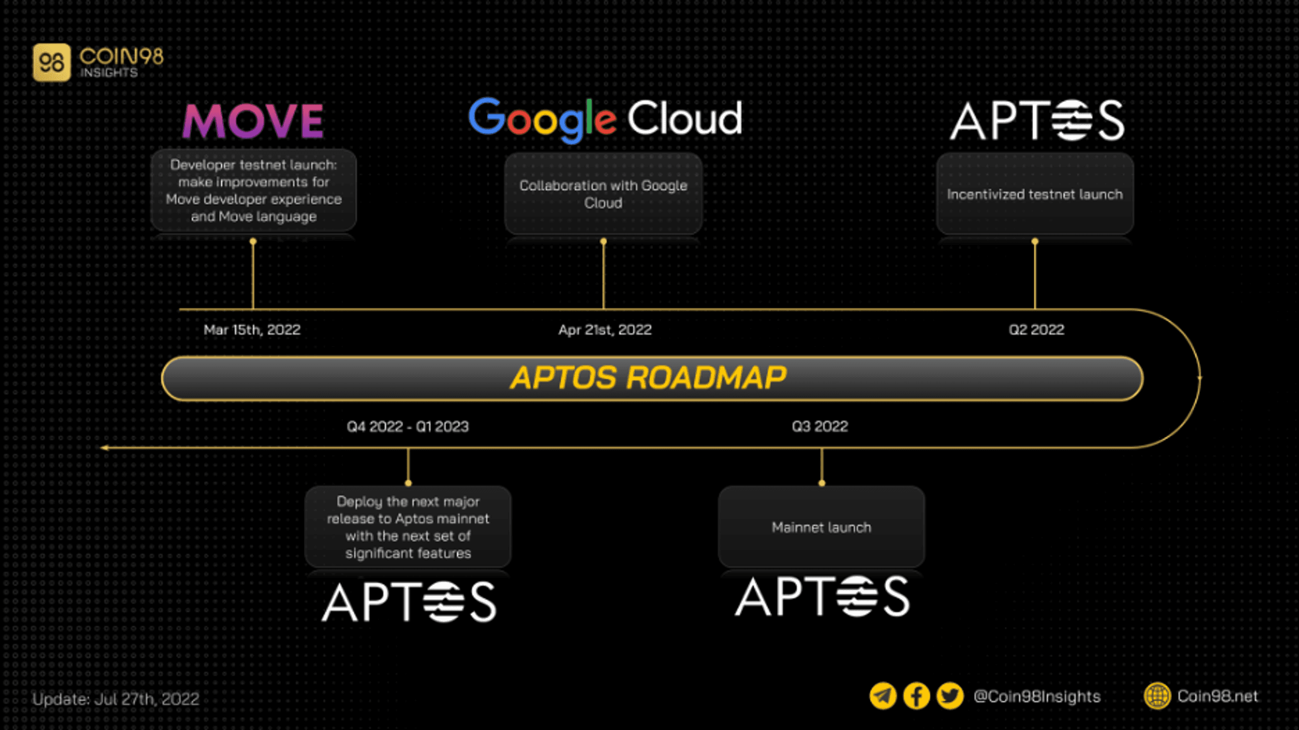 aptos roadmap