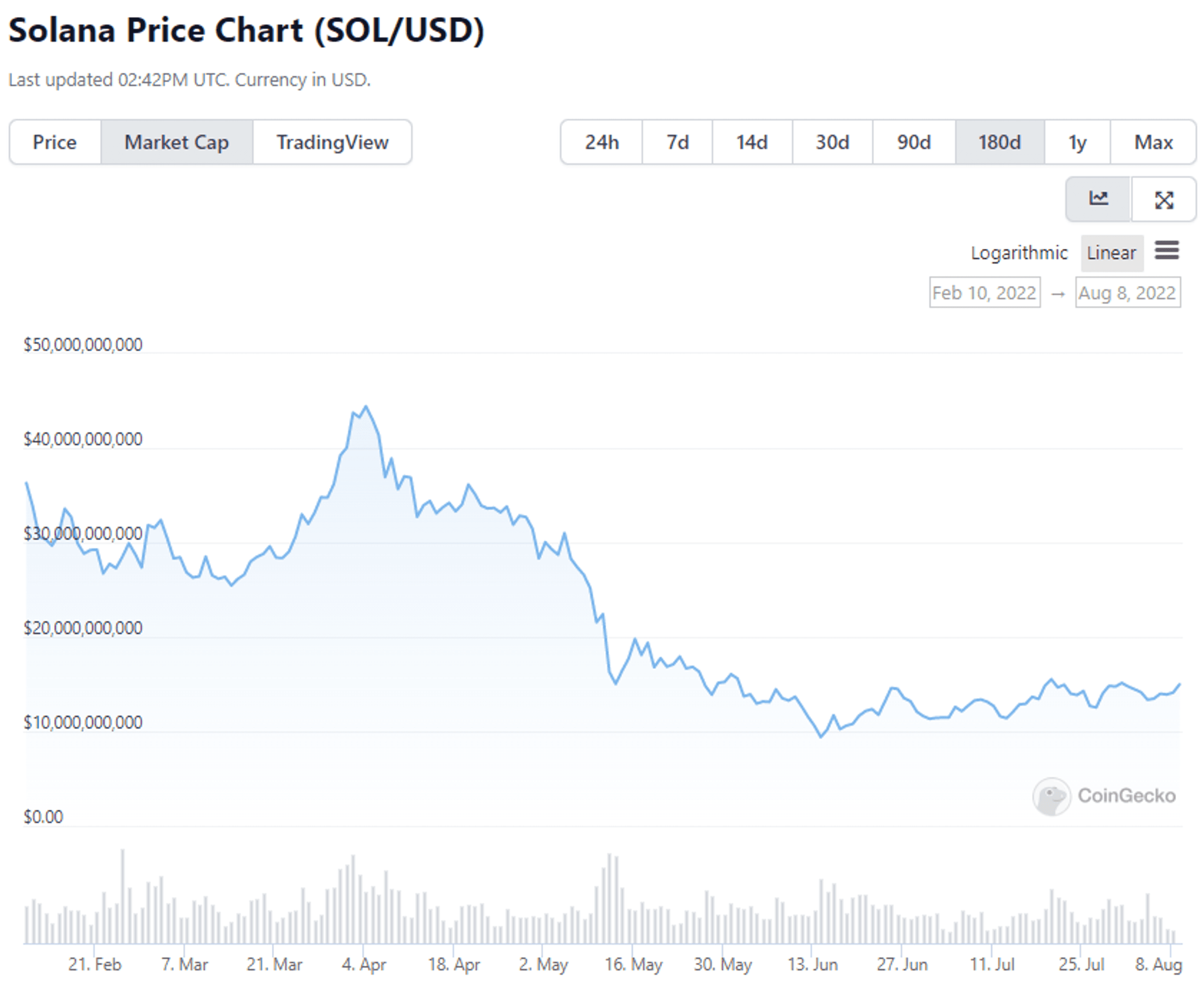 sol price q2 2022