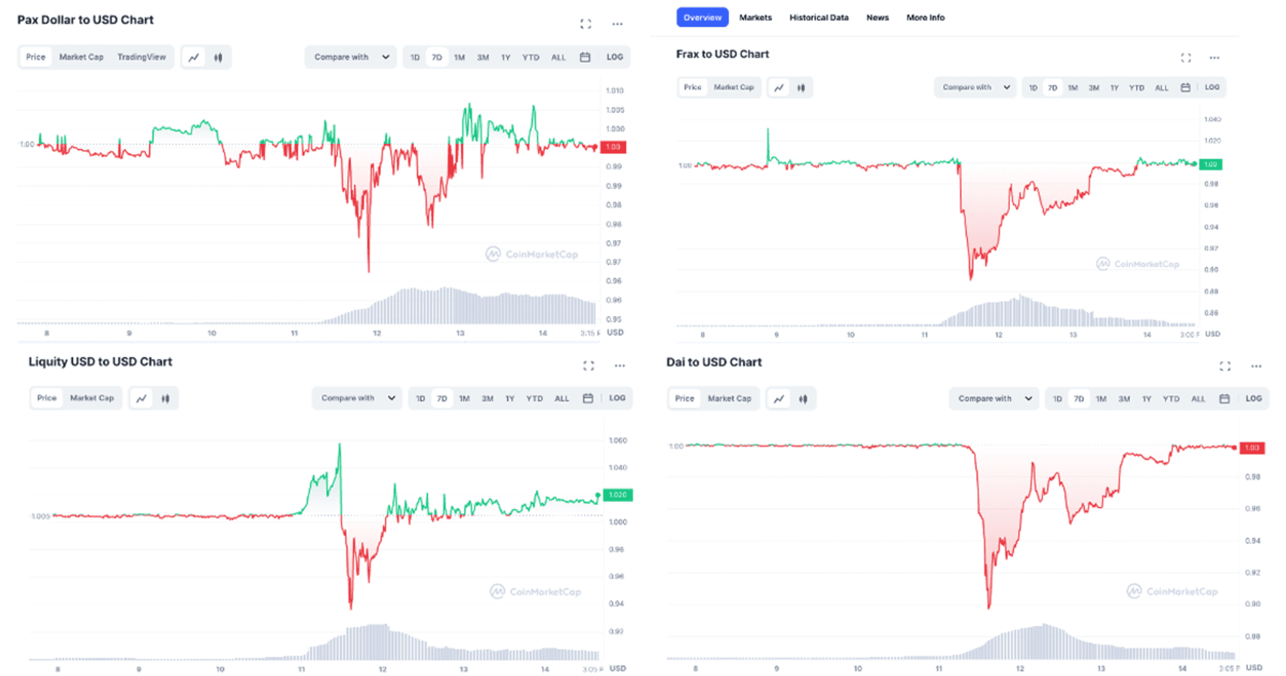 stablecoin mất peg