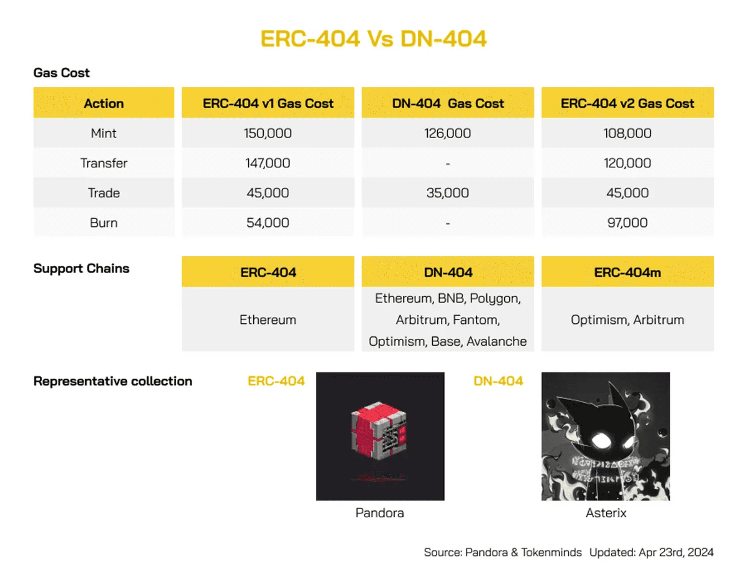 erc404 vs dn404