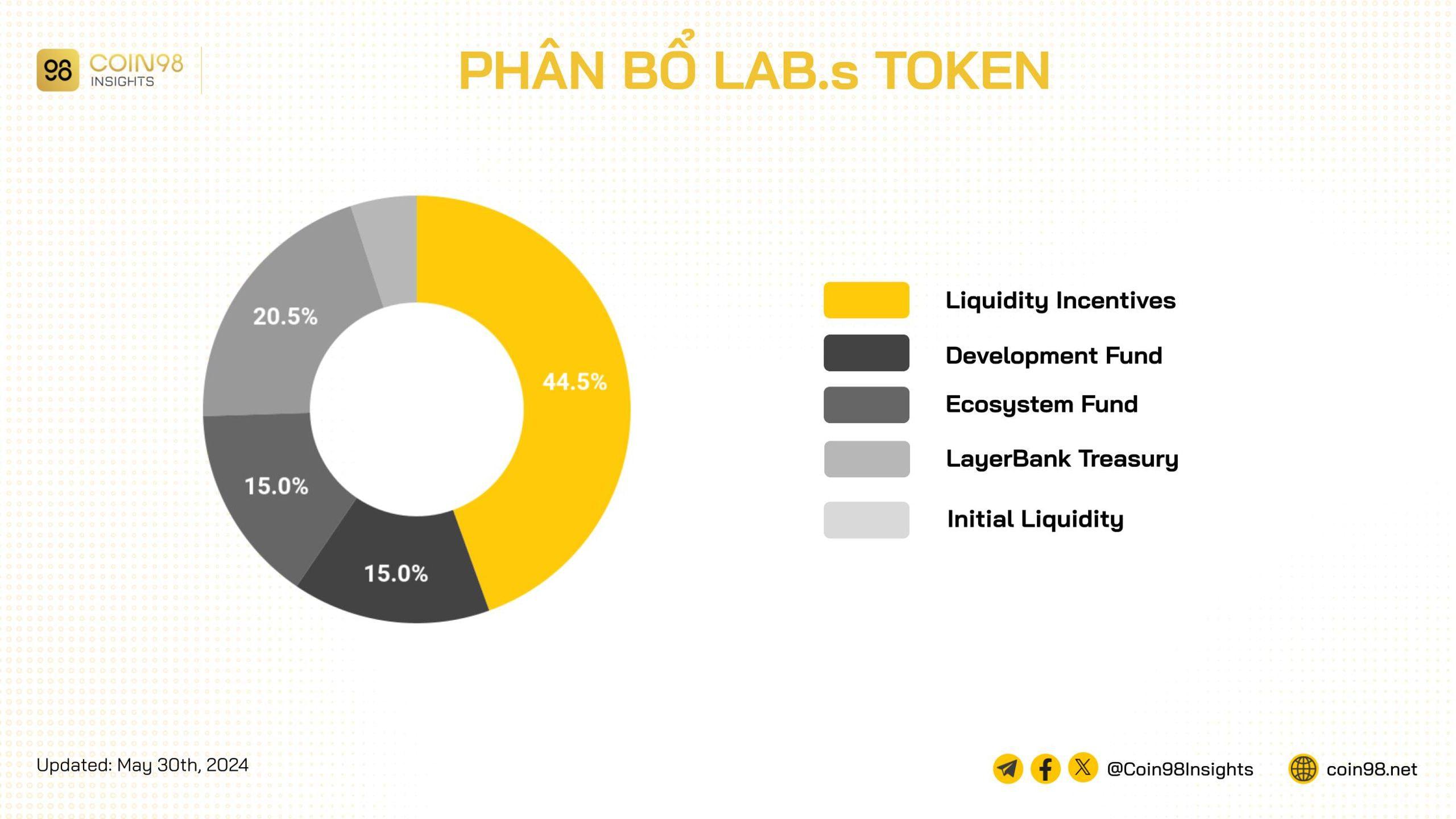 phân bổ token labs