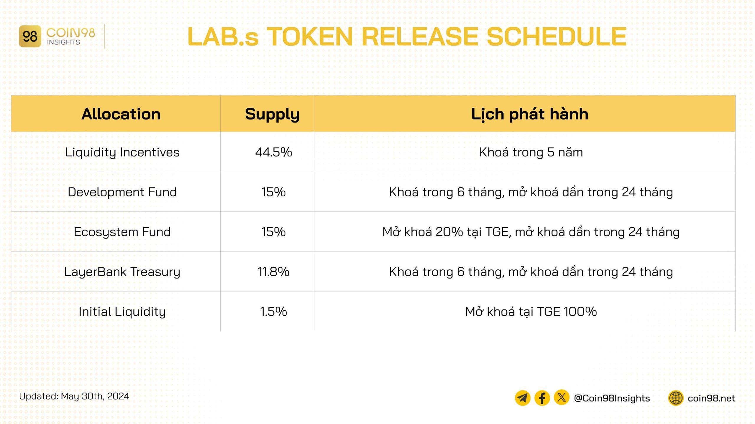 lịch phát hành token labs