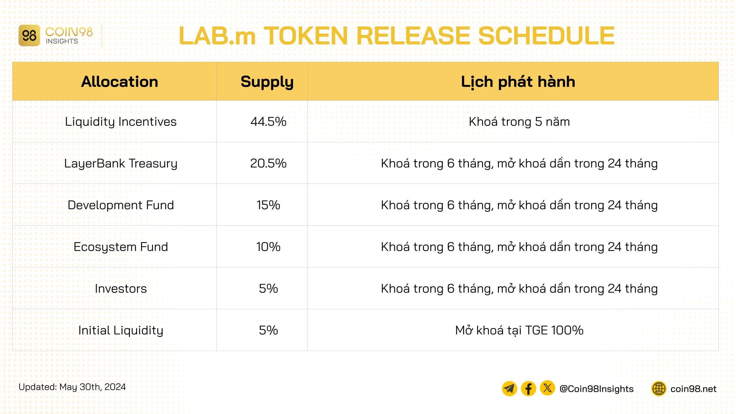 phát hành token labm