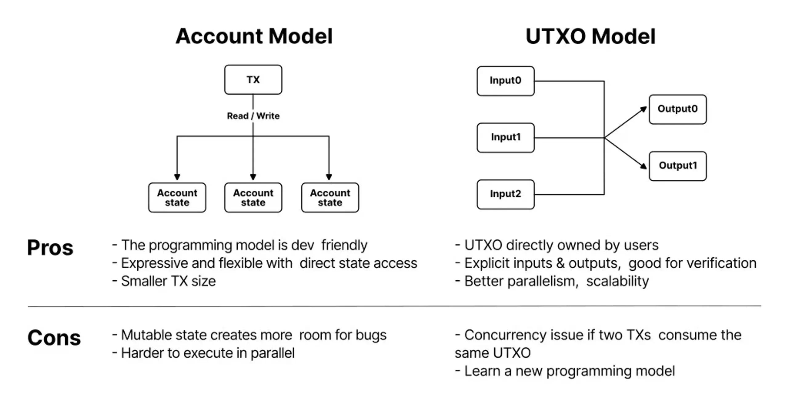 utxo và account