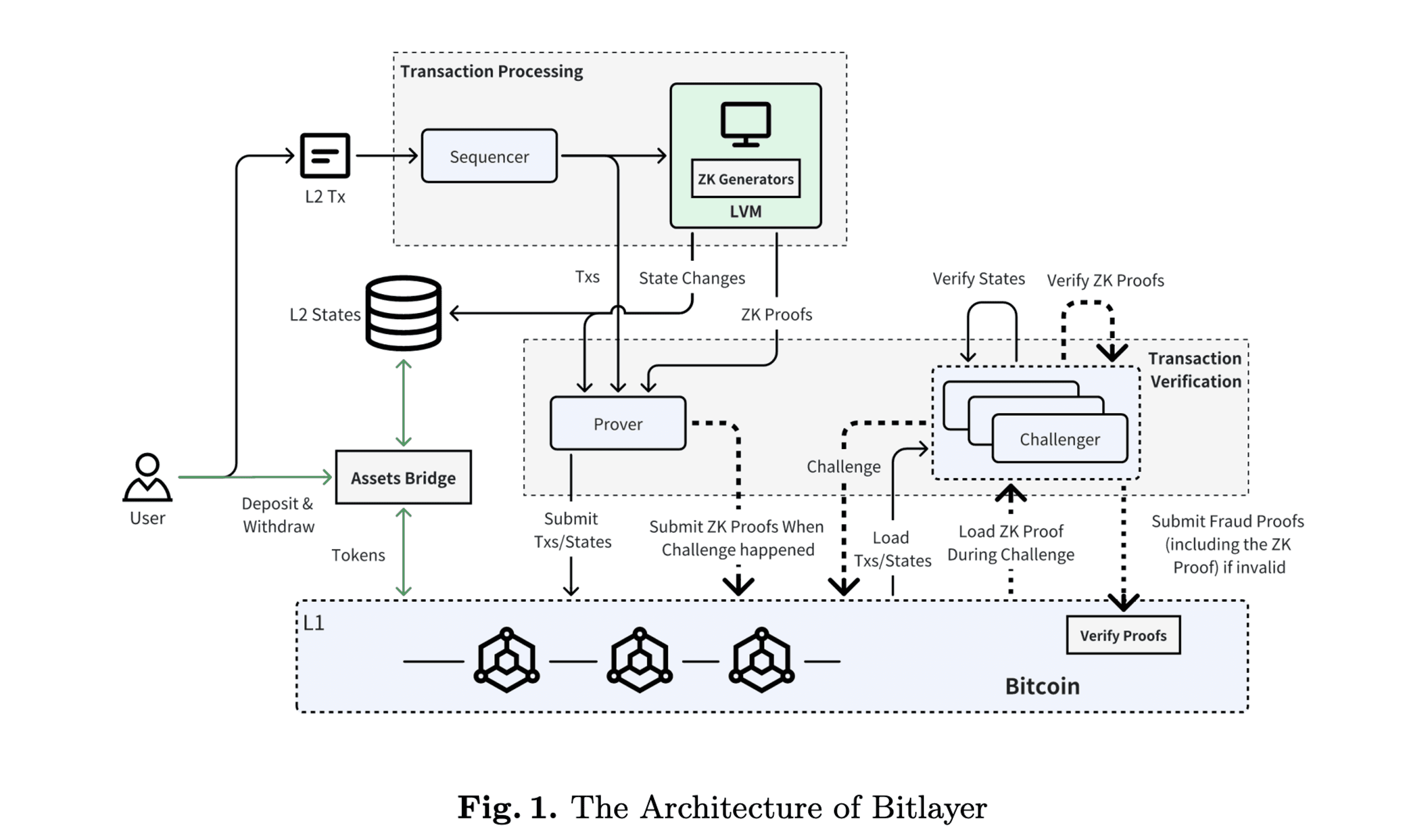 kiến trúc thiết kế của bitlayer