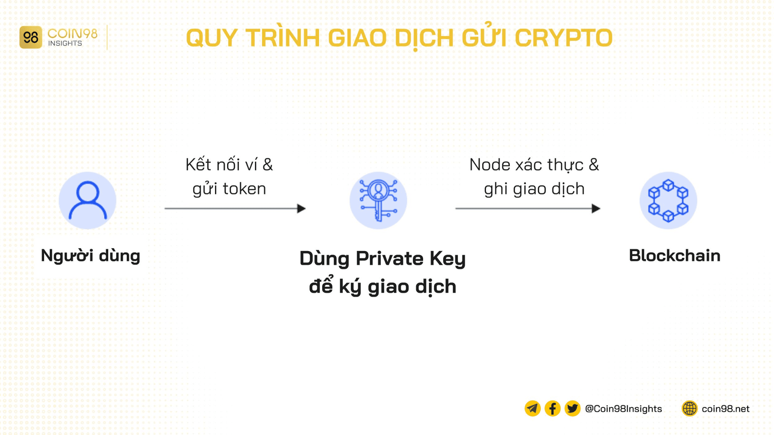 quy trình gửi tiền ví crypto