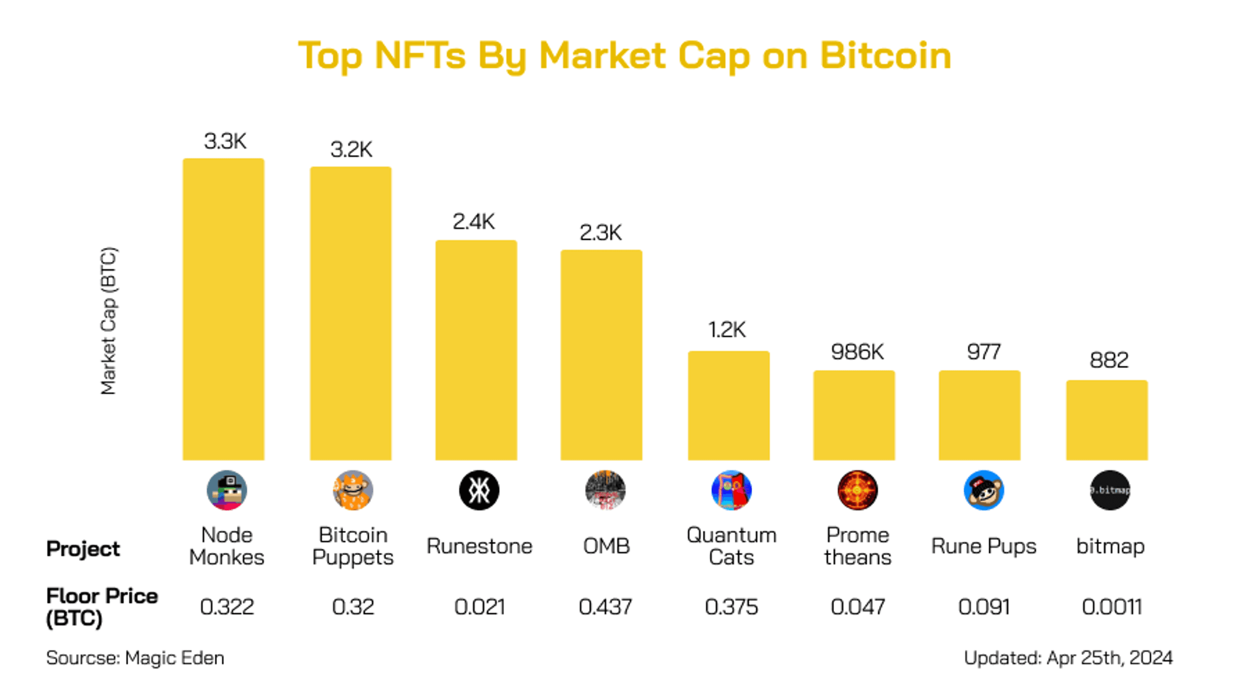 top bộ sưu tập nft trên bitcoin