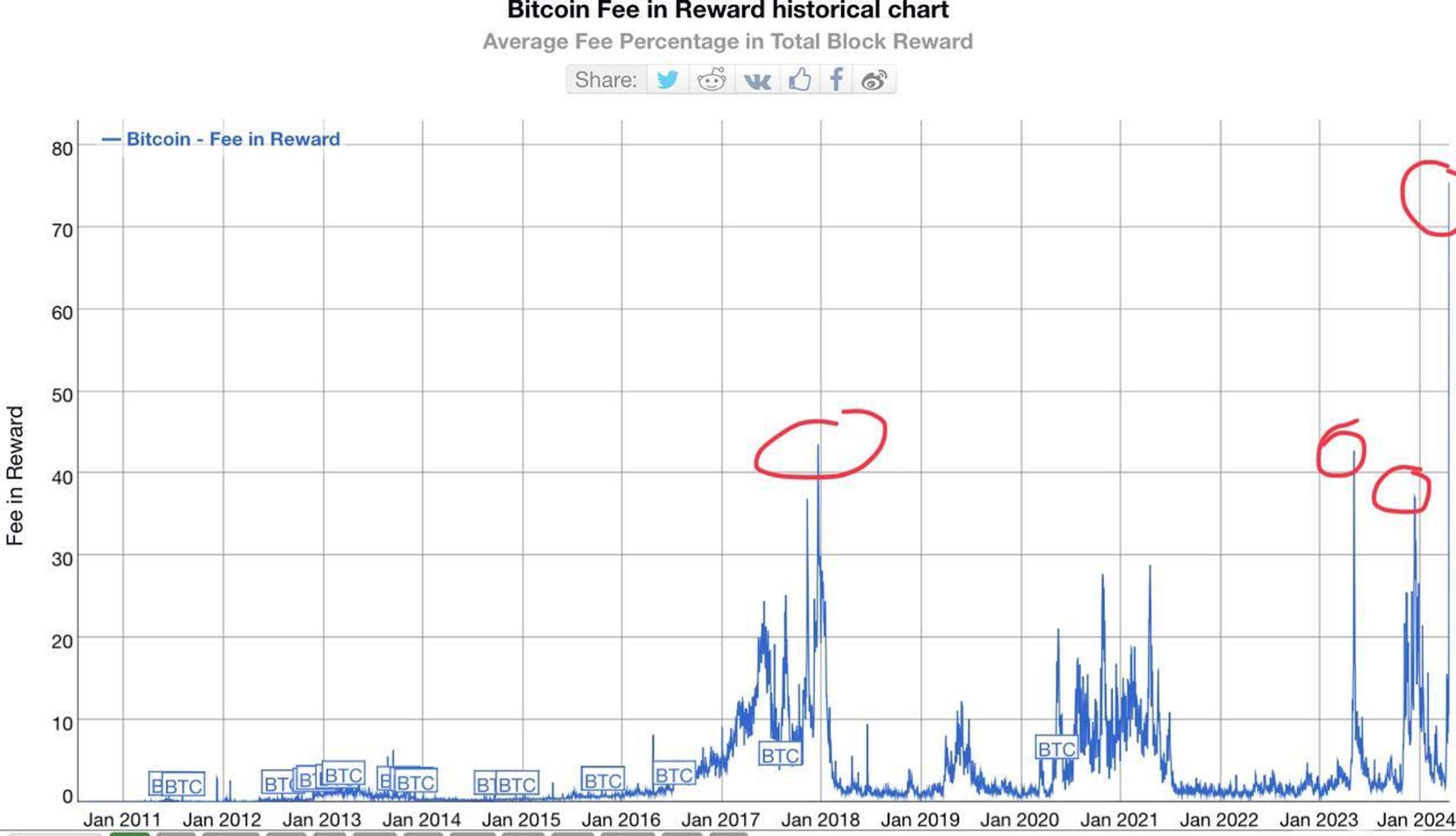 phí giao dịch bitcoin đạt ath