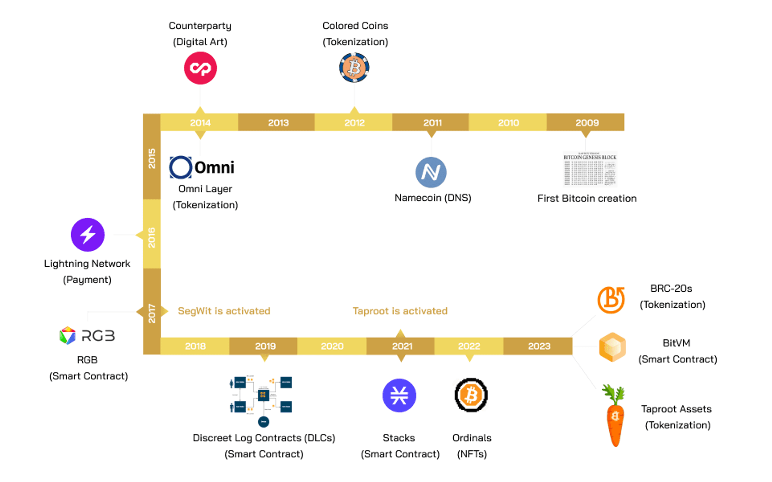 hệ sinh thái bitcoin