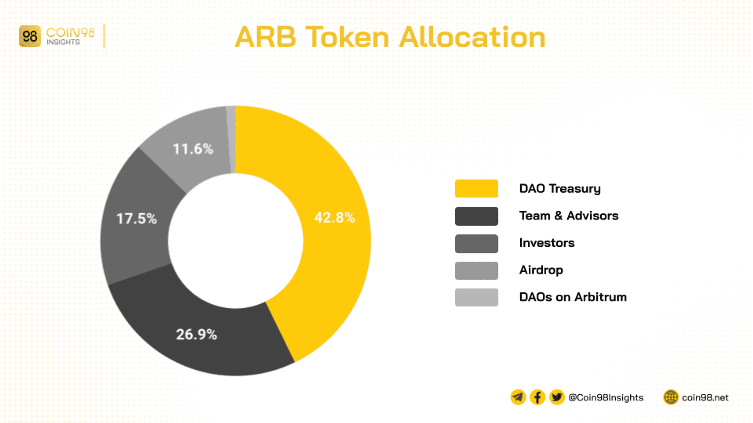 arbitrum token allocation