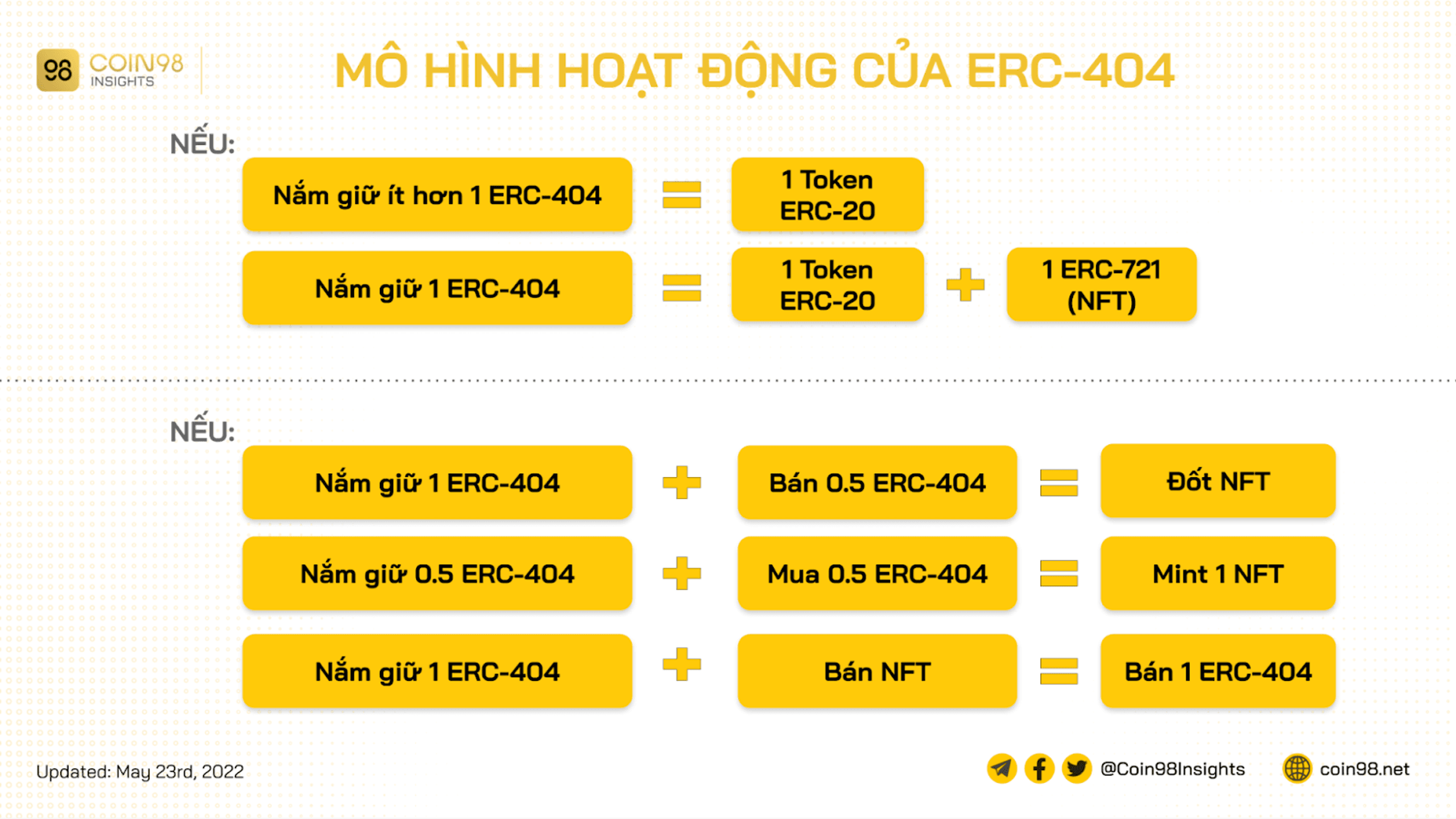 mô hình hoạt động erc404