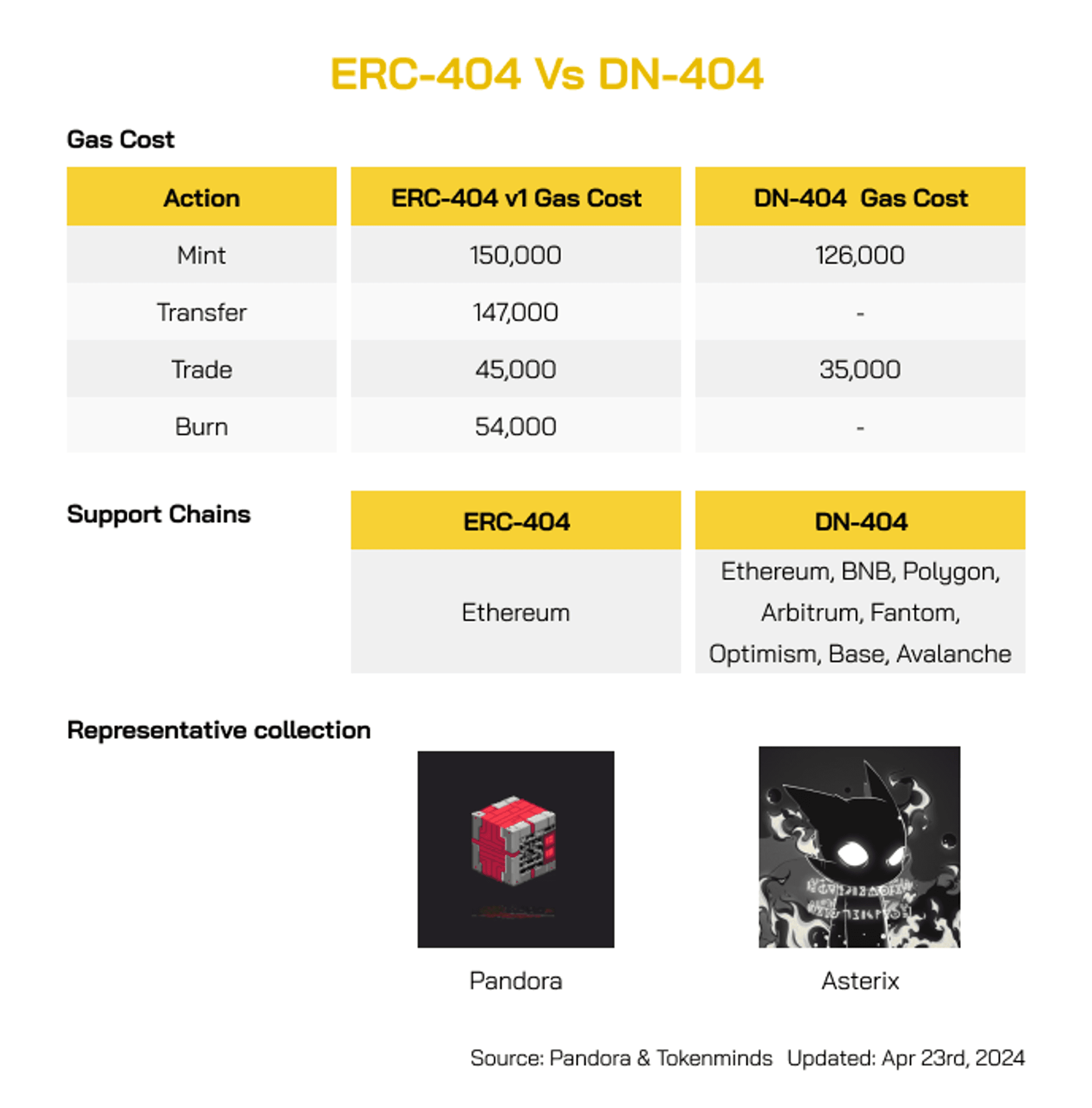 ERC404 Vs DN404