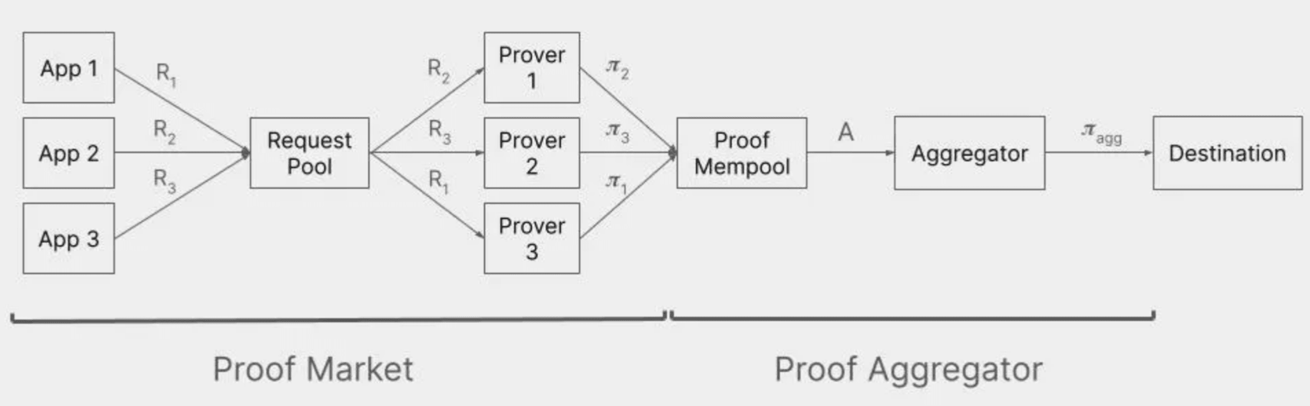 Proof Supply Chain