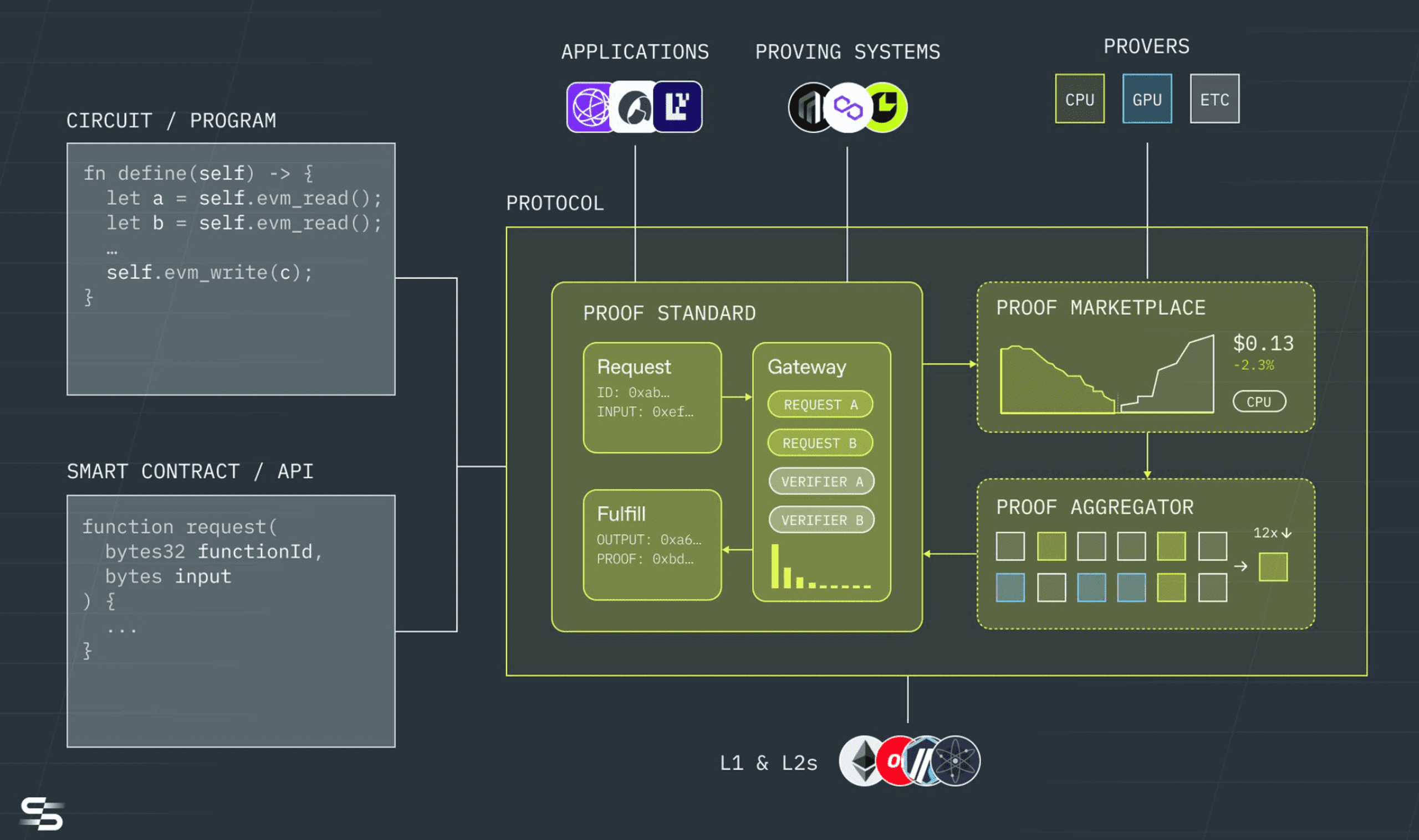 succint proof market