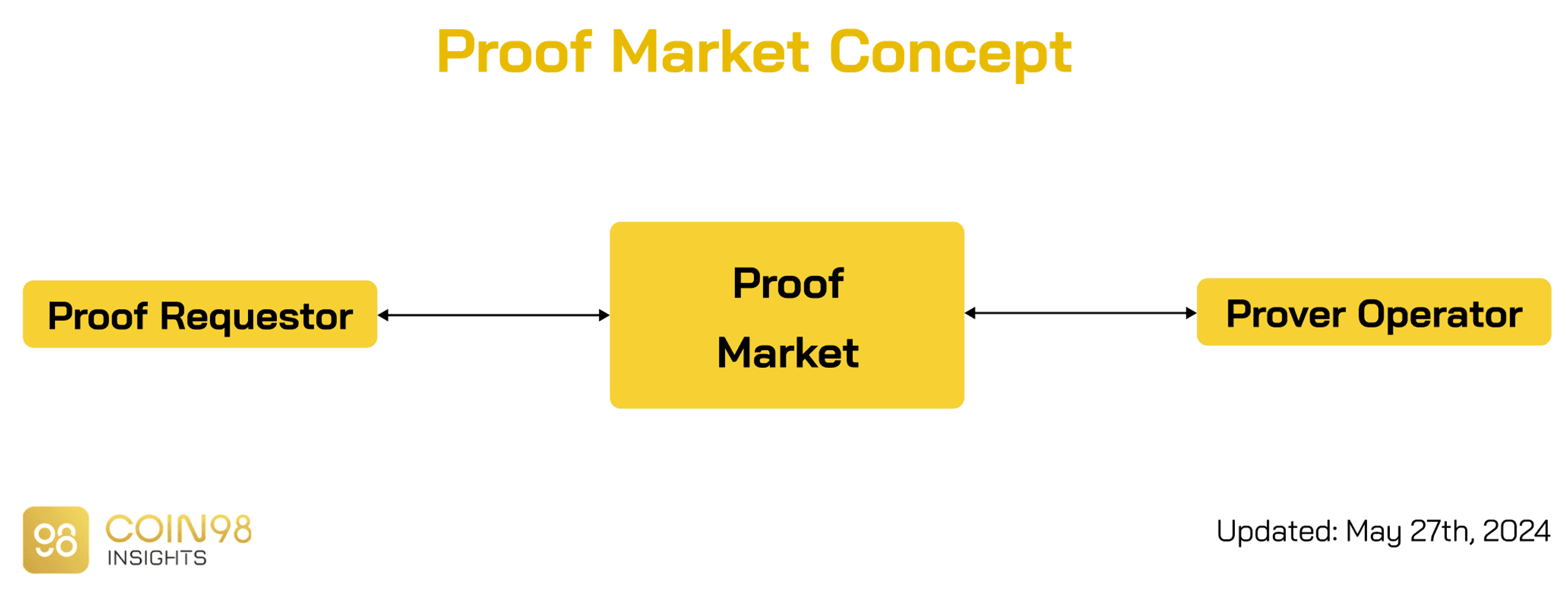 proof market concept
