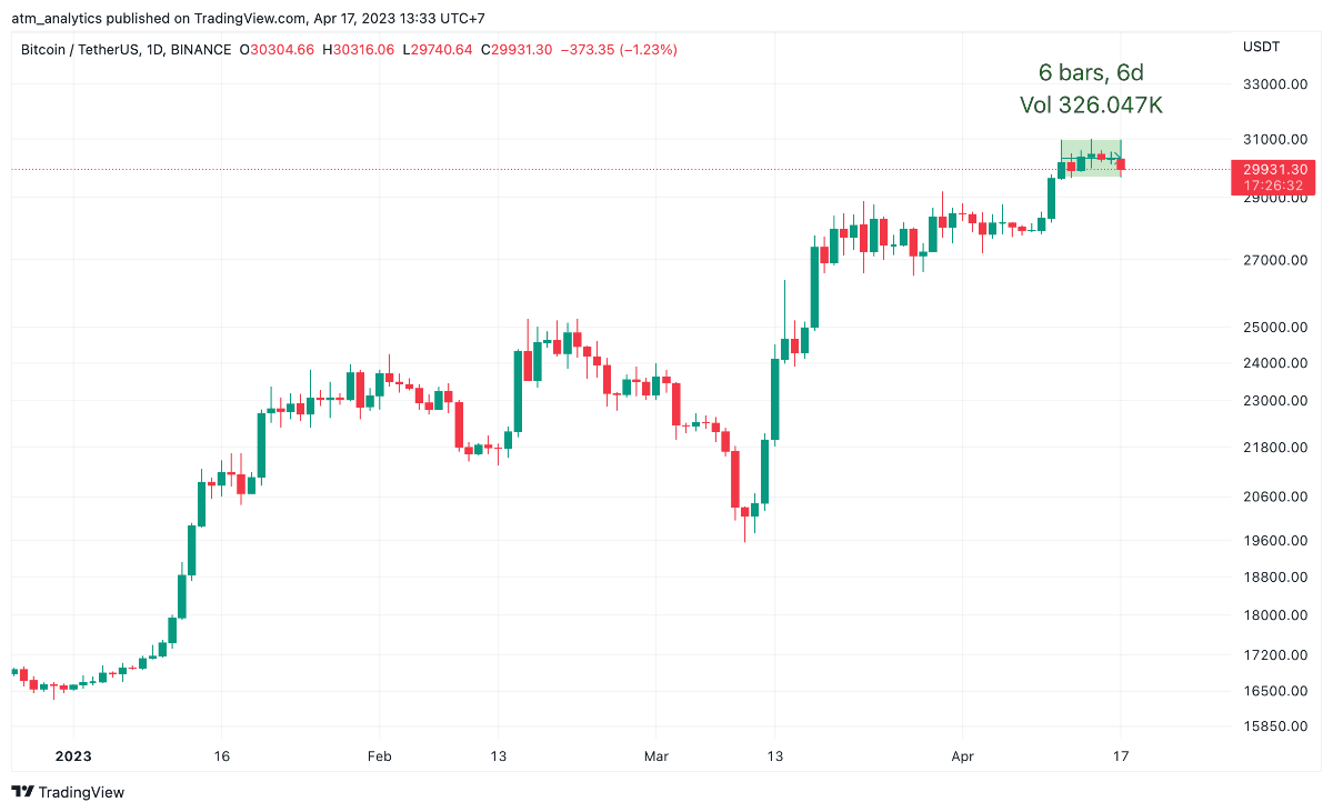 btc quay lại mốc cũ