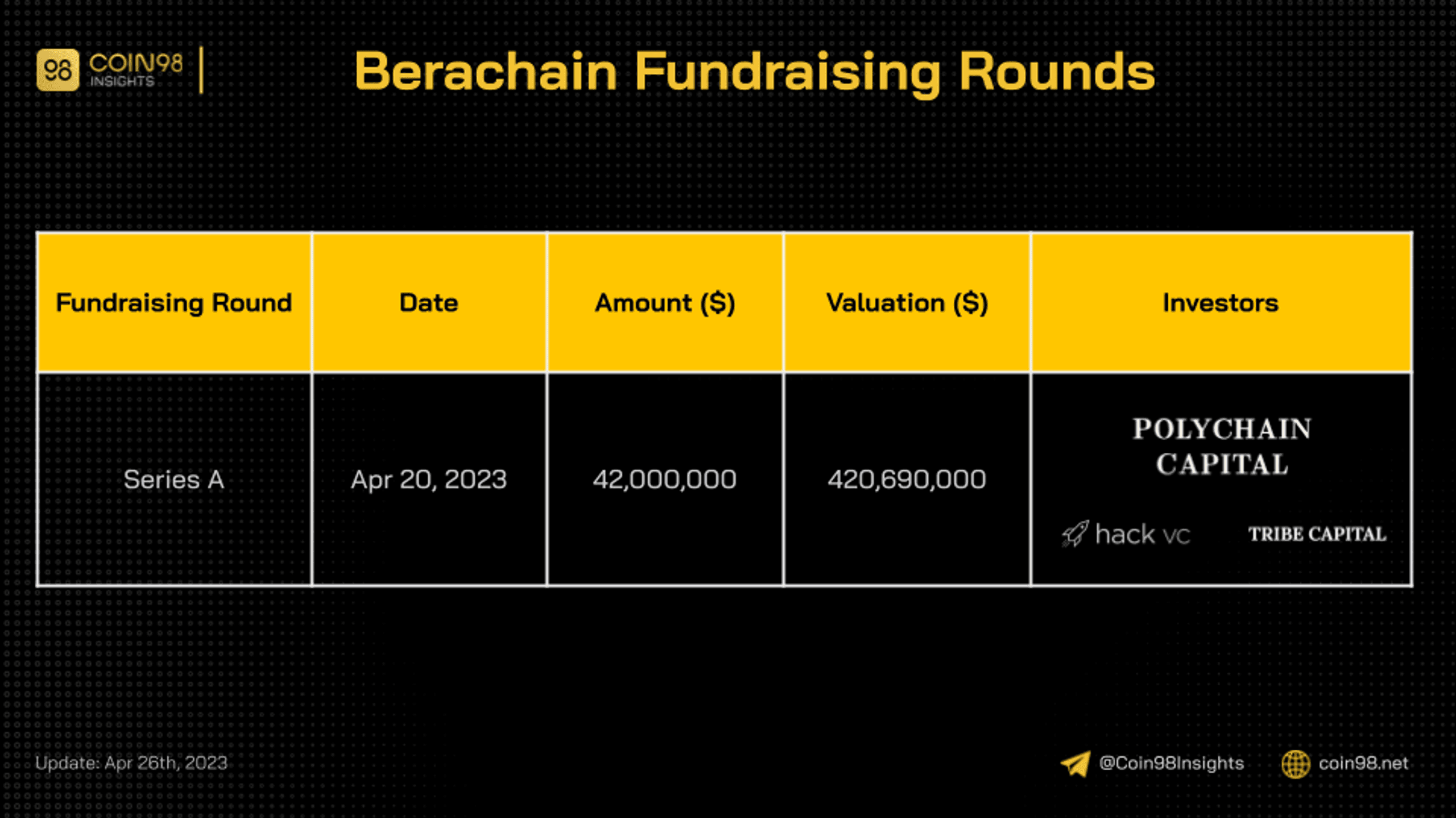 berachain fundraising round