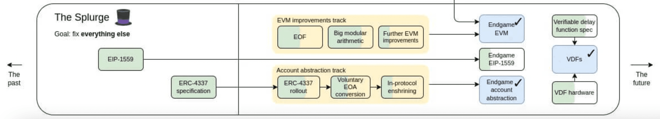 account abstraction của ethereum