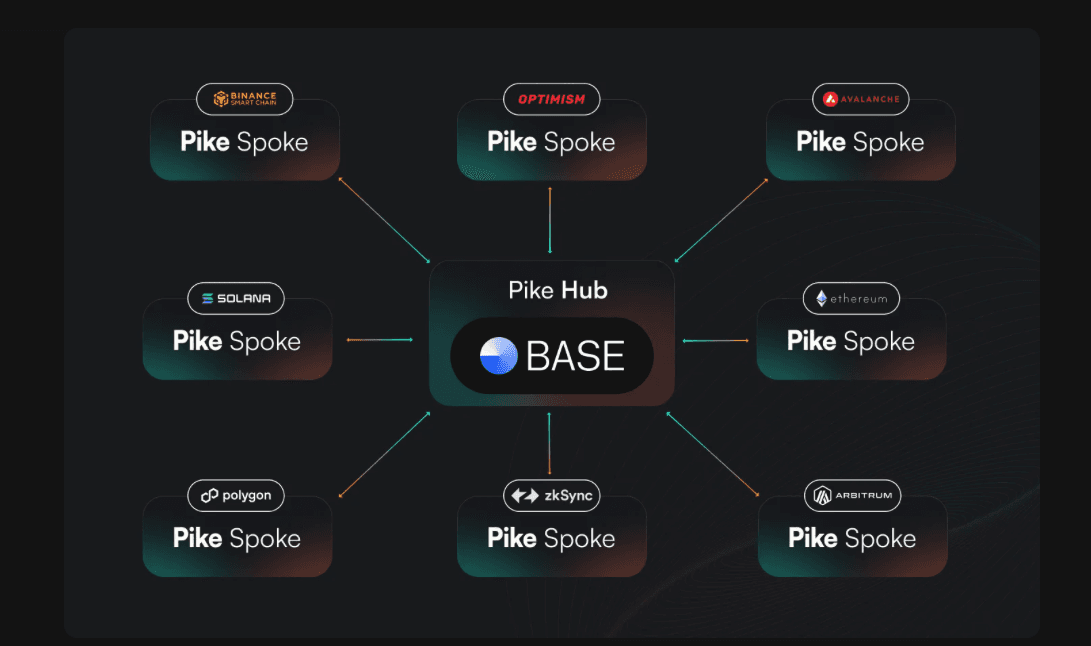 mô hình hub và spoke của pike