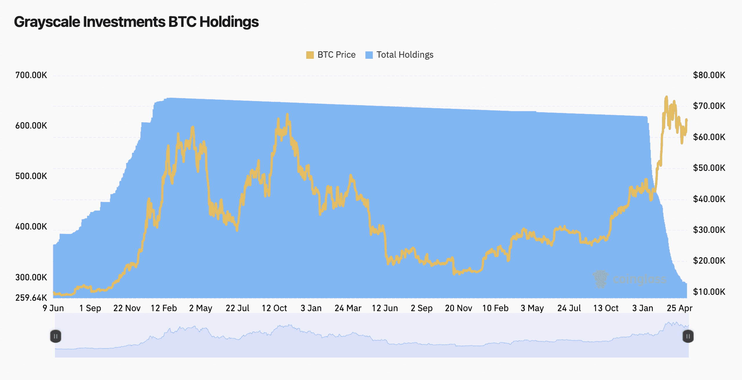 số bitcoin grayscale nắm giữ