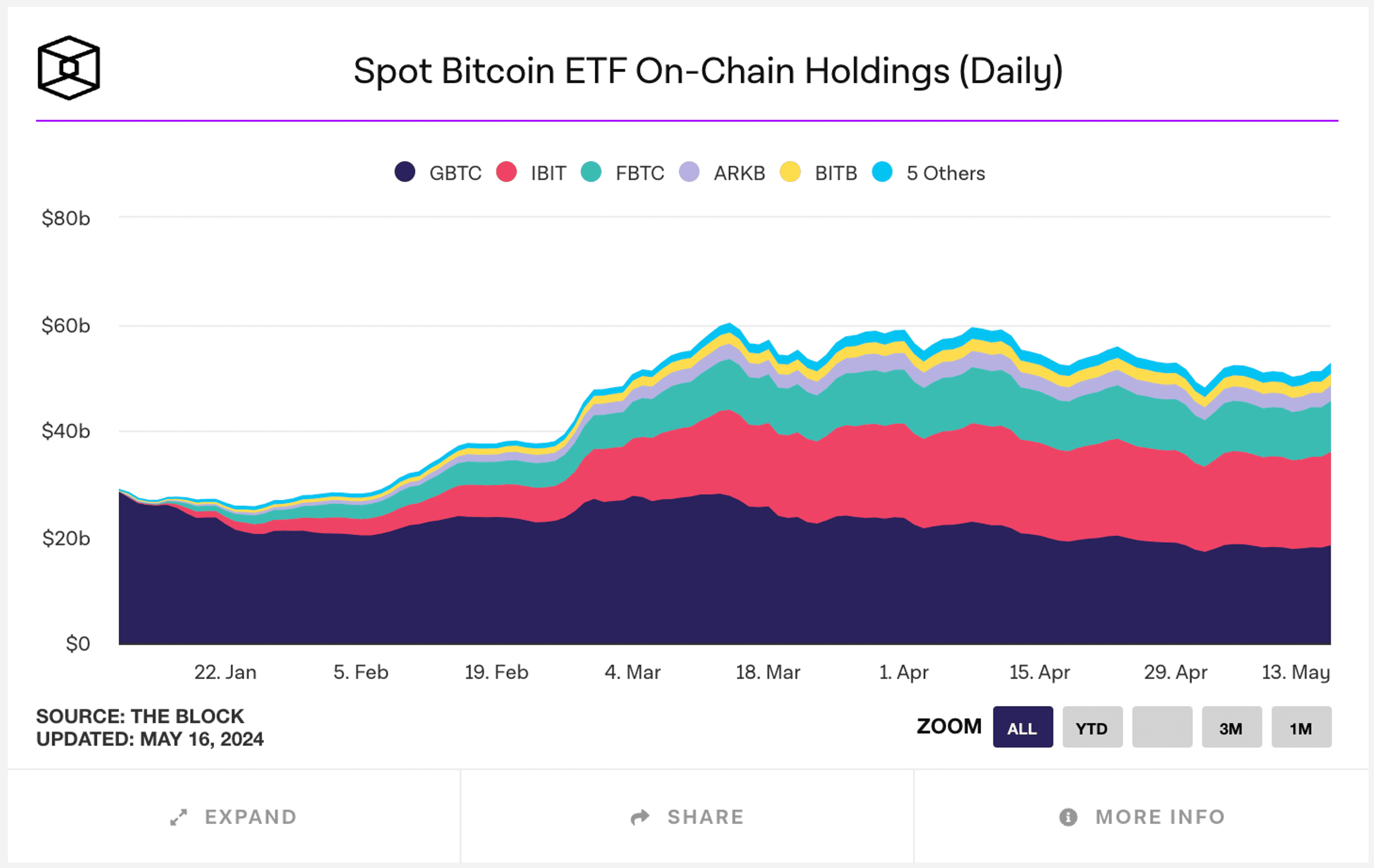 số bitcoin quỹ bitcoin etfs nắm giữ 