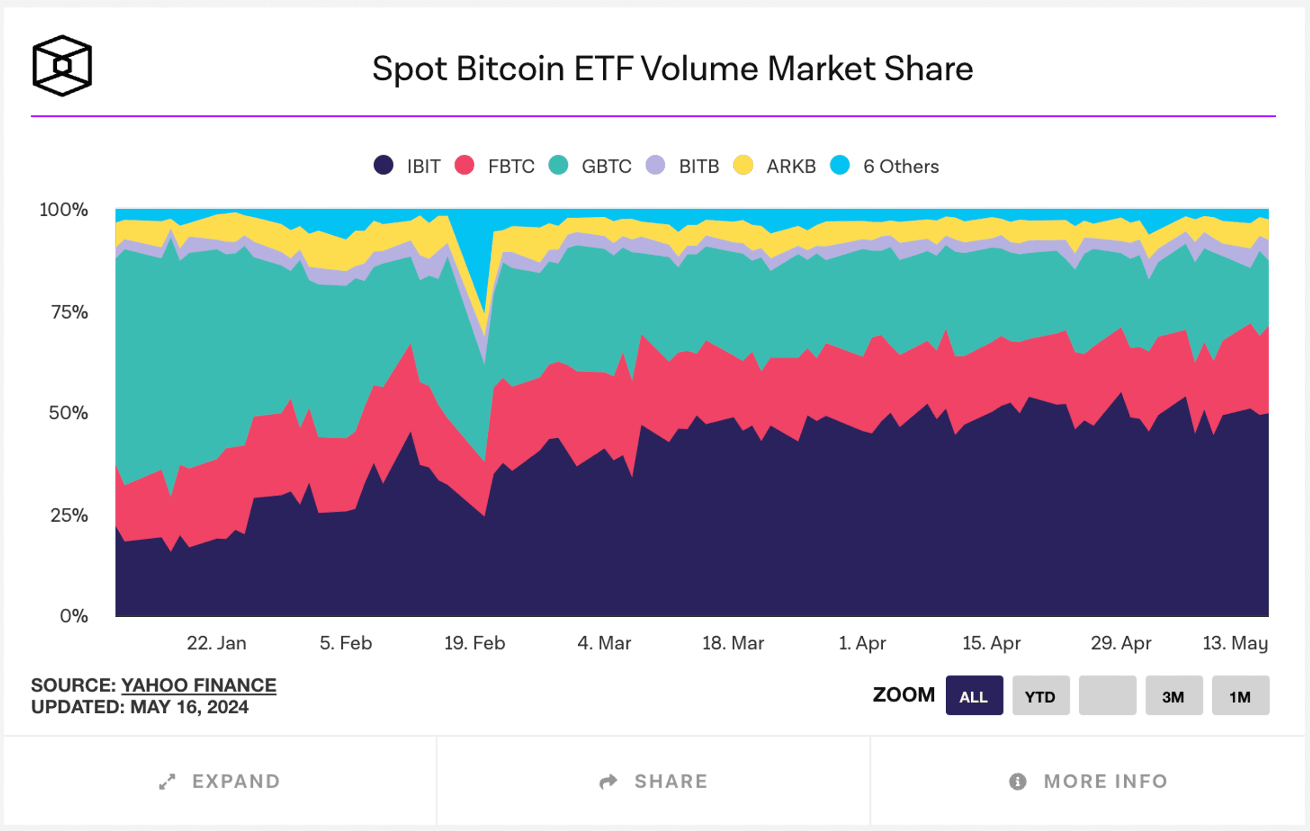 thị phần khối lượng giao dịch bitcoin etfs