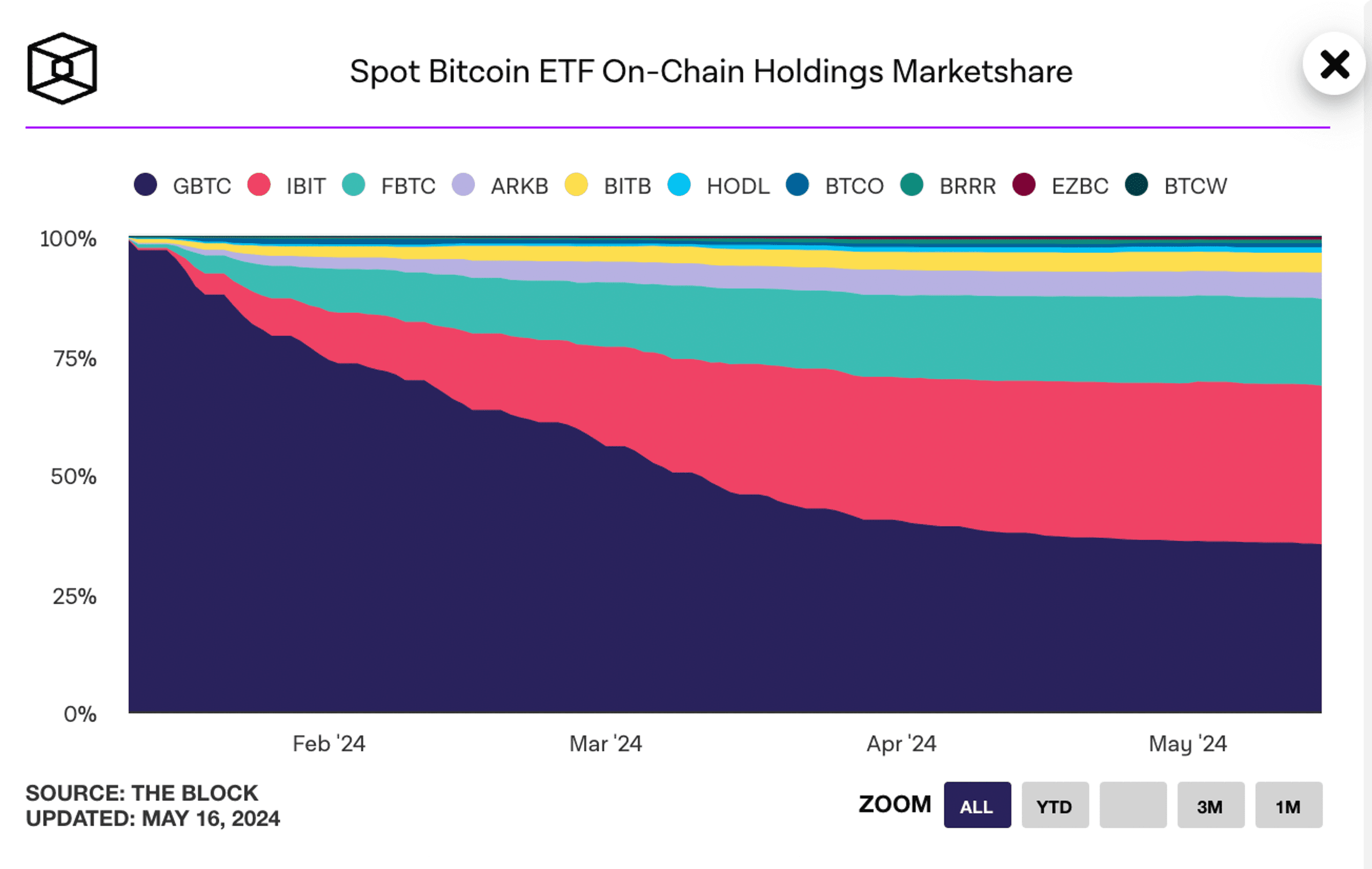 thị phần các quỹ bitcoin etfs