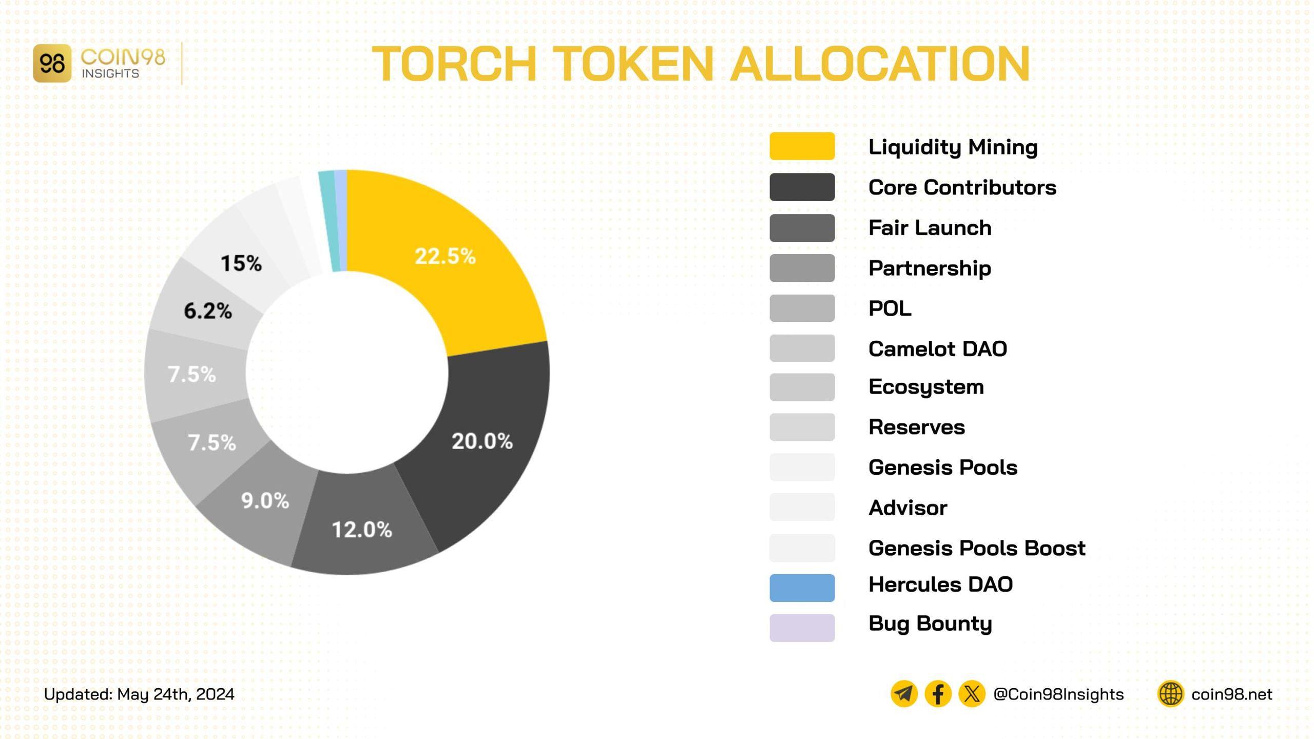 torch token allocation