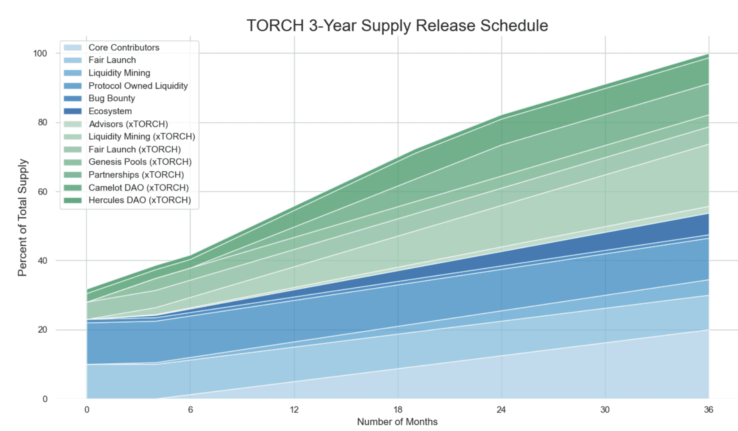 torch token distribution
