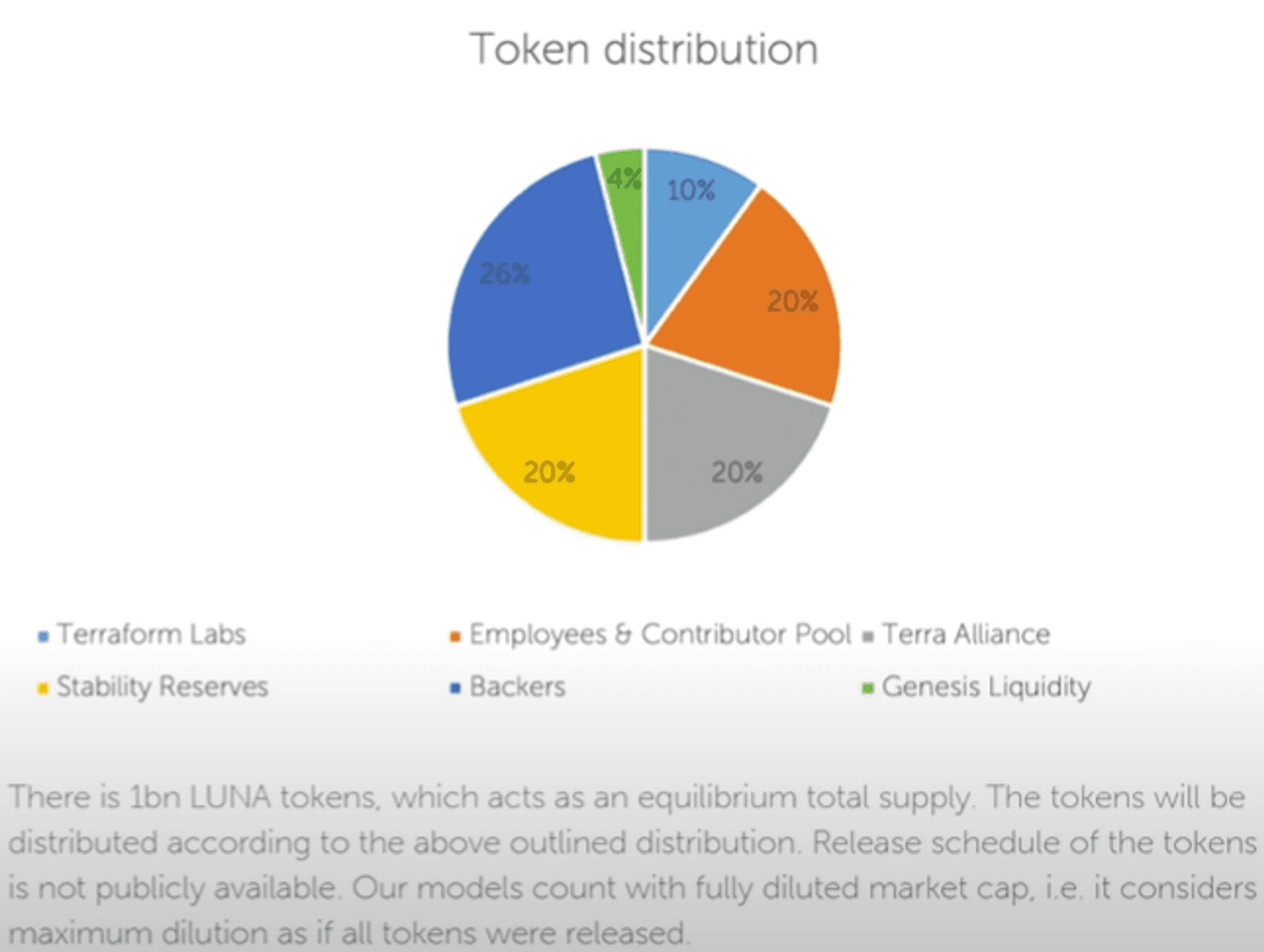 luna token distribution