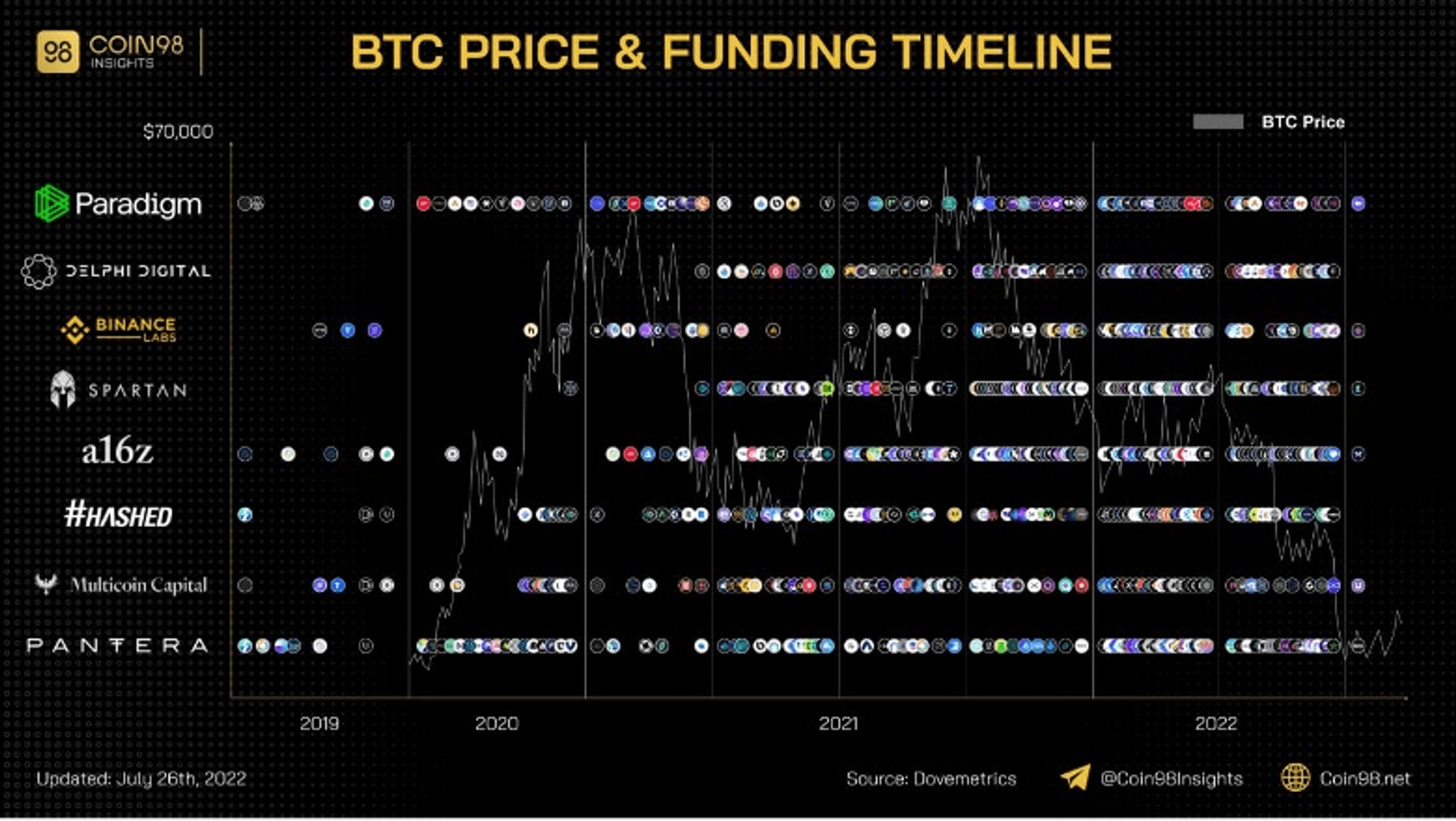btc price and funding timeline