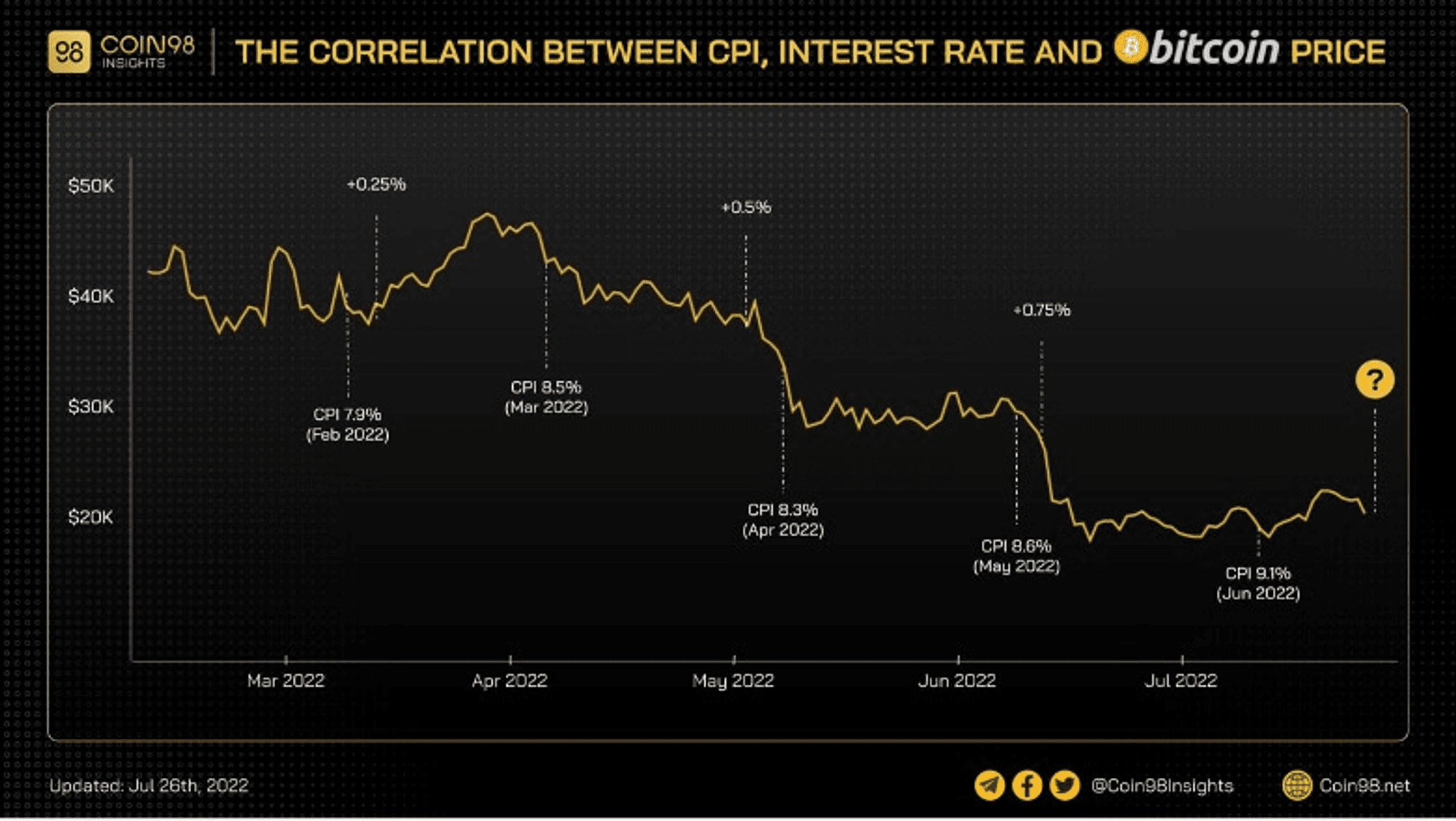cpi interest rate and btc price
