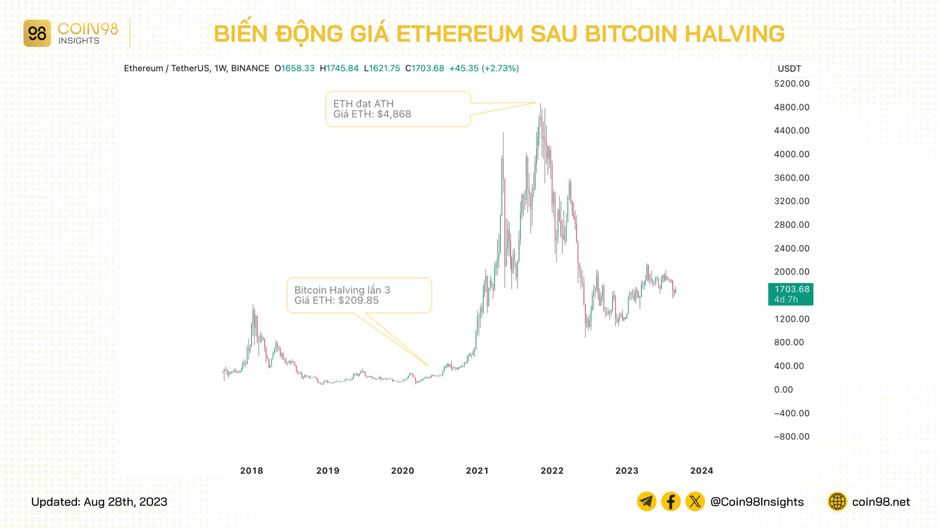 giá eth sau halving